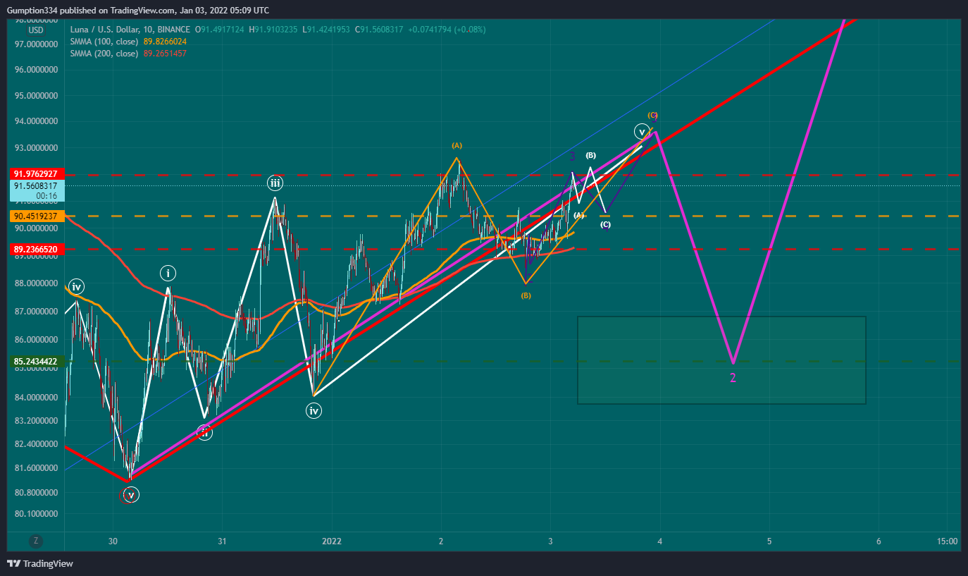 BINANCE:LUNAUSD Chart Image by DigitalSurfTrading