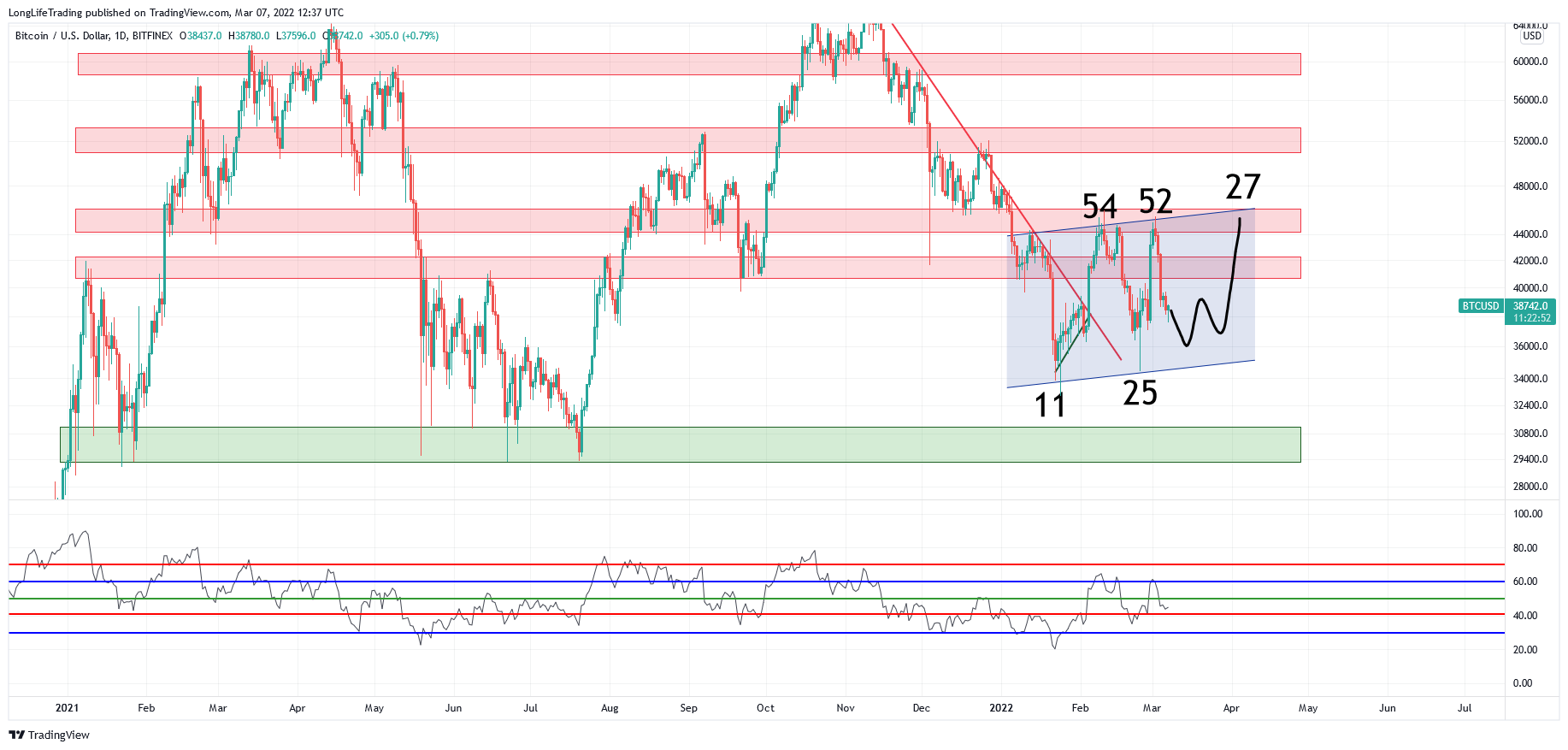 BITFINEX:BTCUSD Chart Image by LongLifeTrading