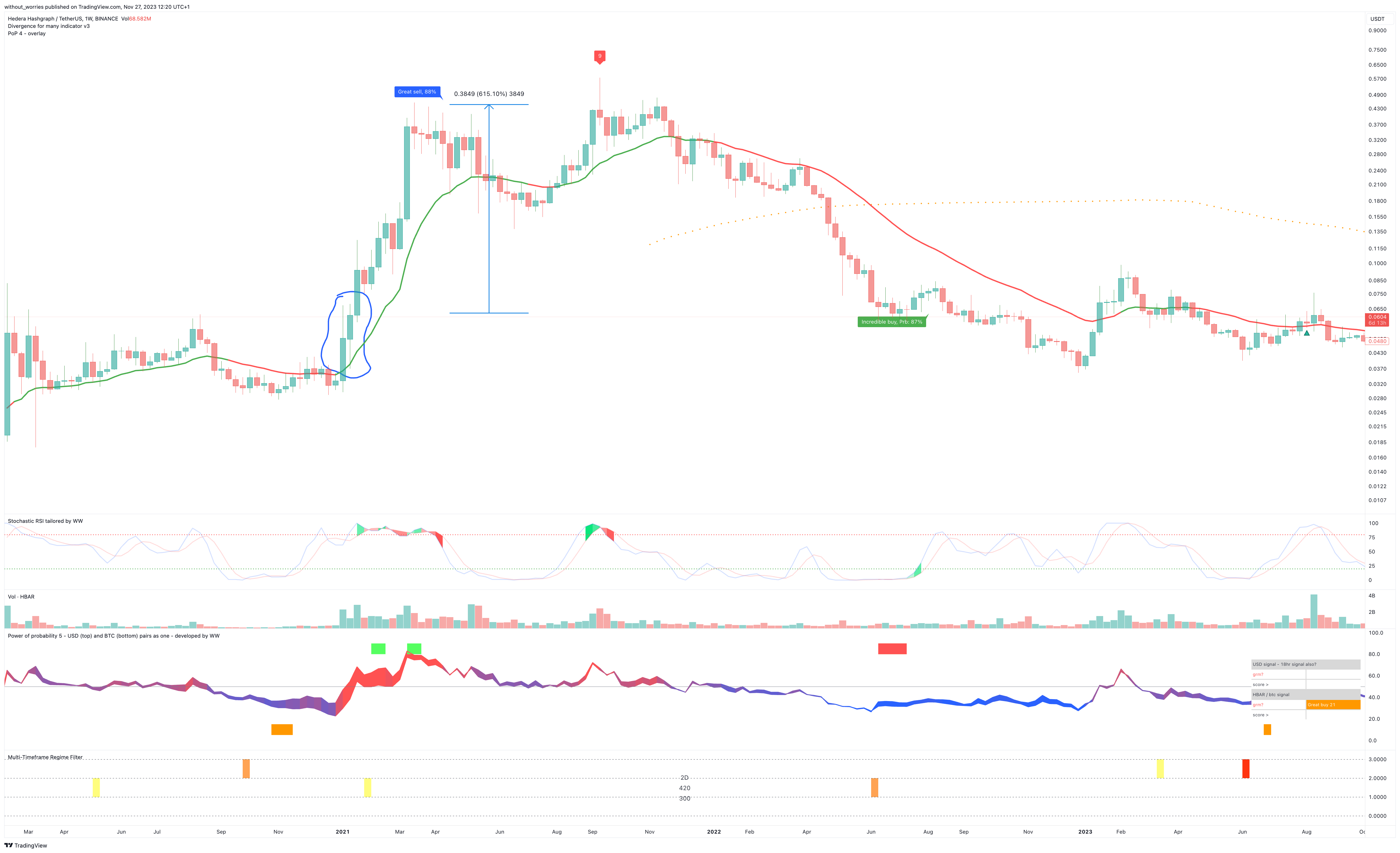 BINANCE:HBARUSDT Chart Image by without_worries