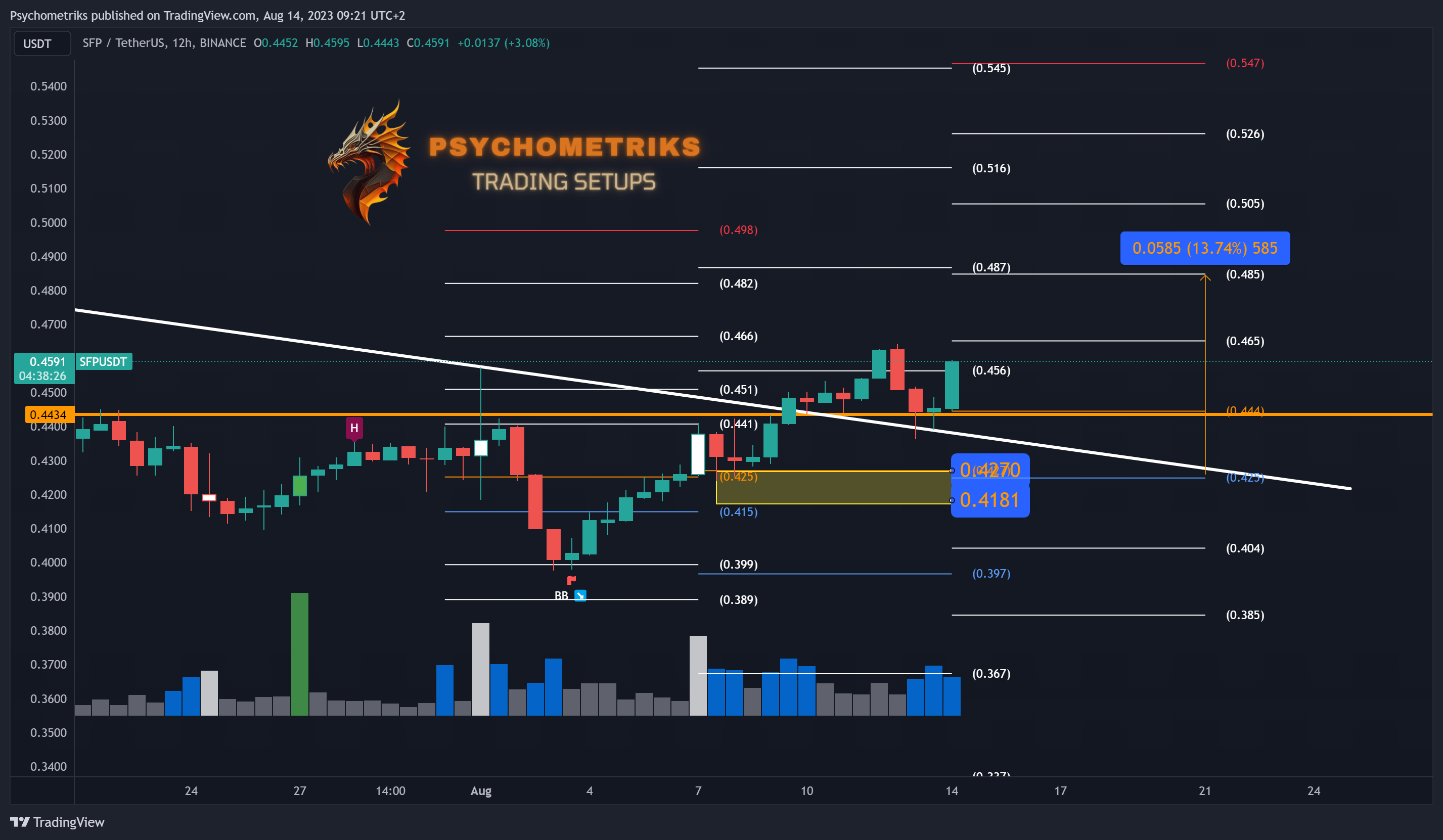 BINANCE:SFPUSDT Chart Image by Psychometriks