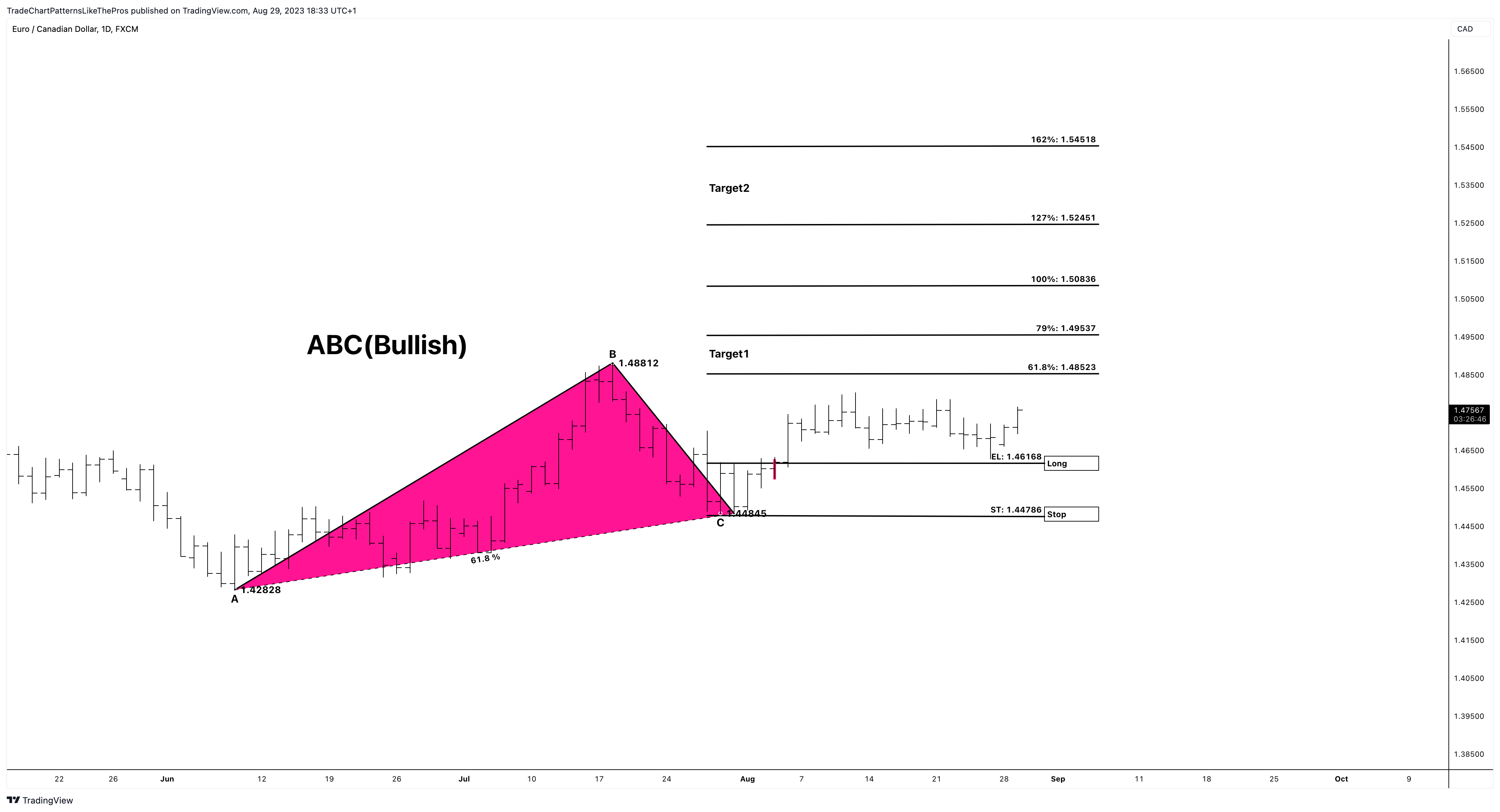 FX:EURCAD Chart Image by TradeChartPatternsLikeThePros