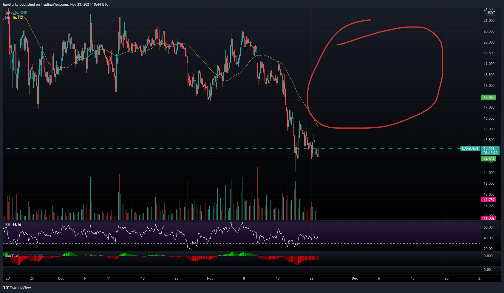 KUCOIN:CAKEUSDT Chart Image by hardforky
