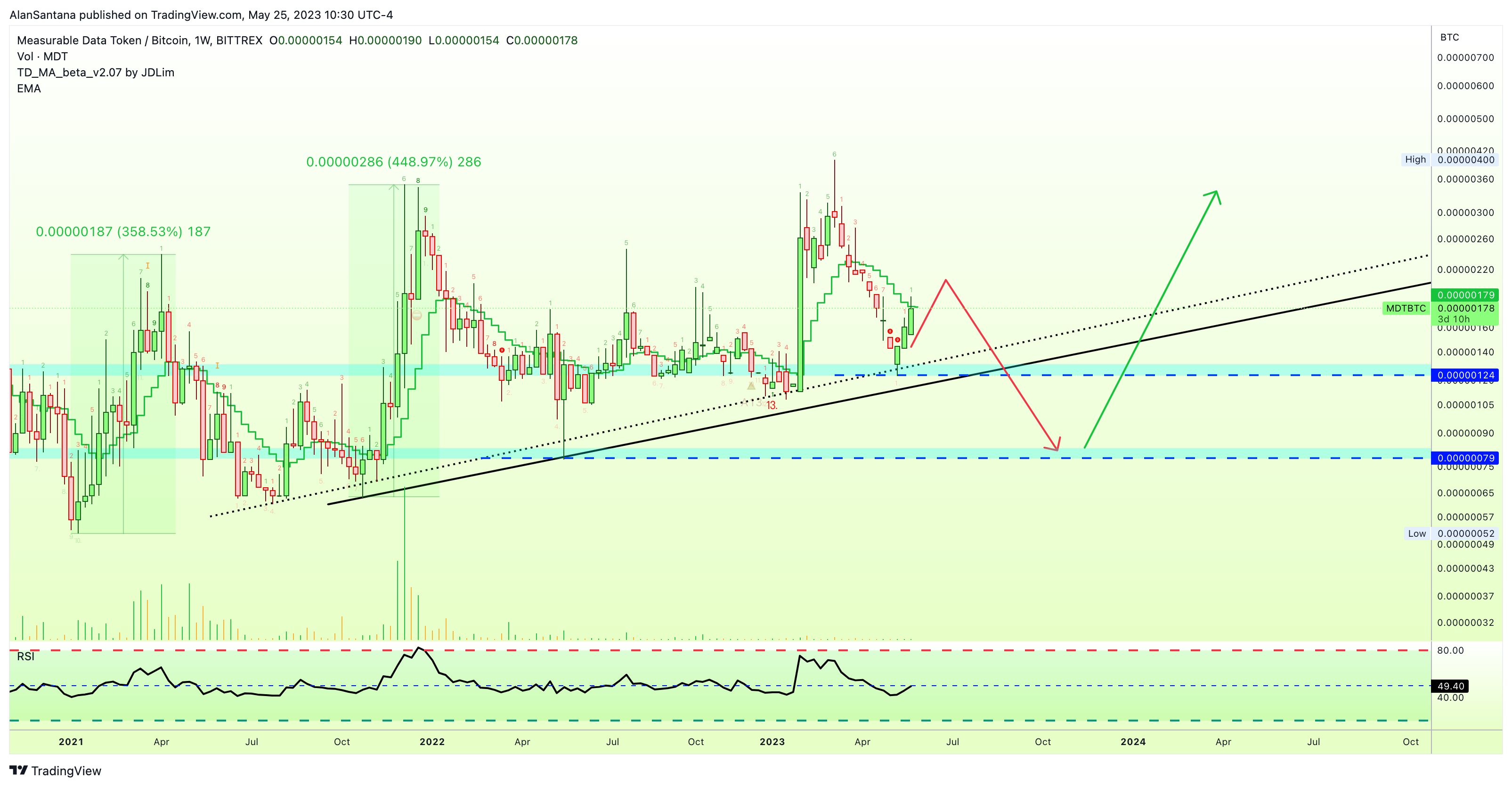 BITTREX:MDTBTC Chart Image by MasterAnanda