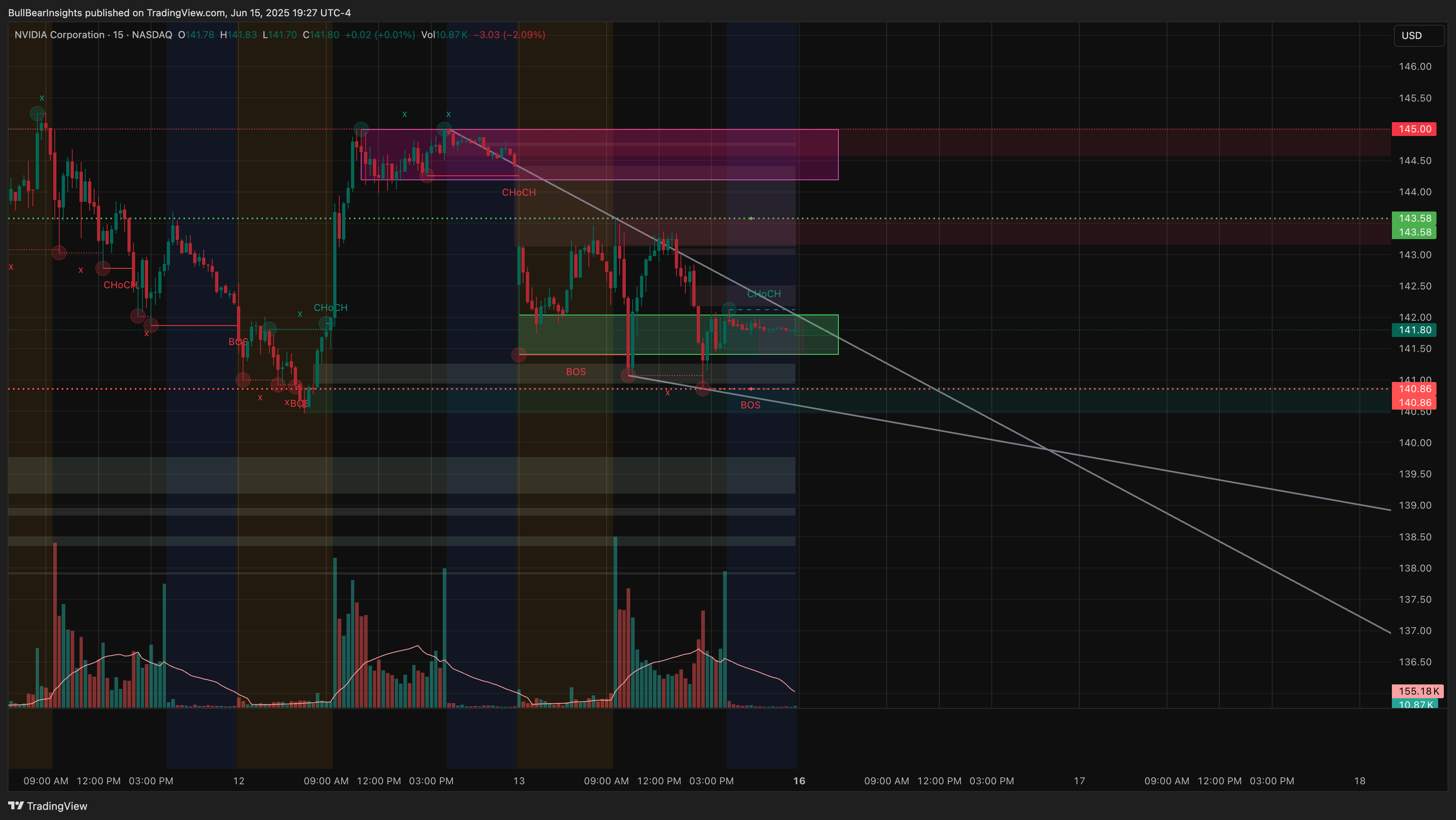 BATS:NVDA Chart Image by BullBearInsights