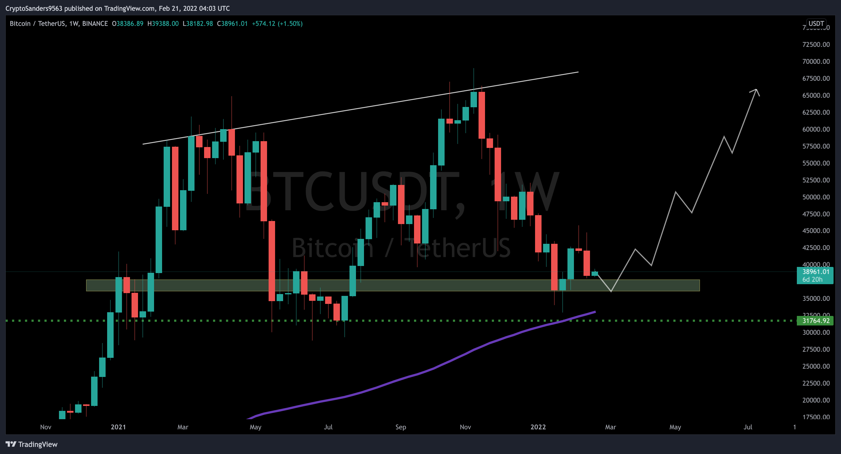 BINANCE:BTCUSDT Chart Image by CryptoSanders9563