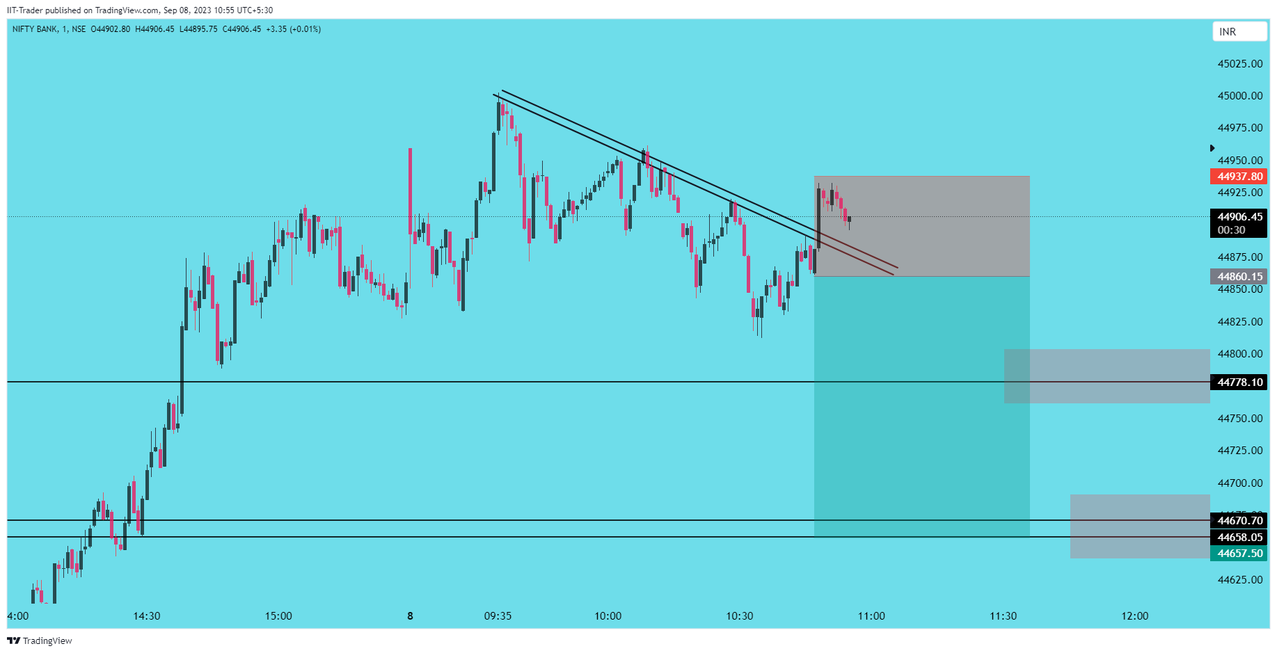 NSE:BANKNIFTY Chart Image by IIT-Trader