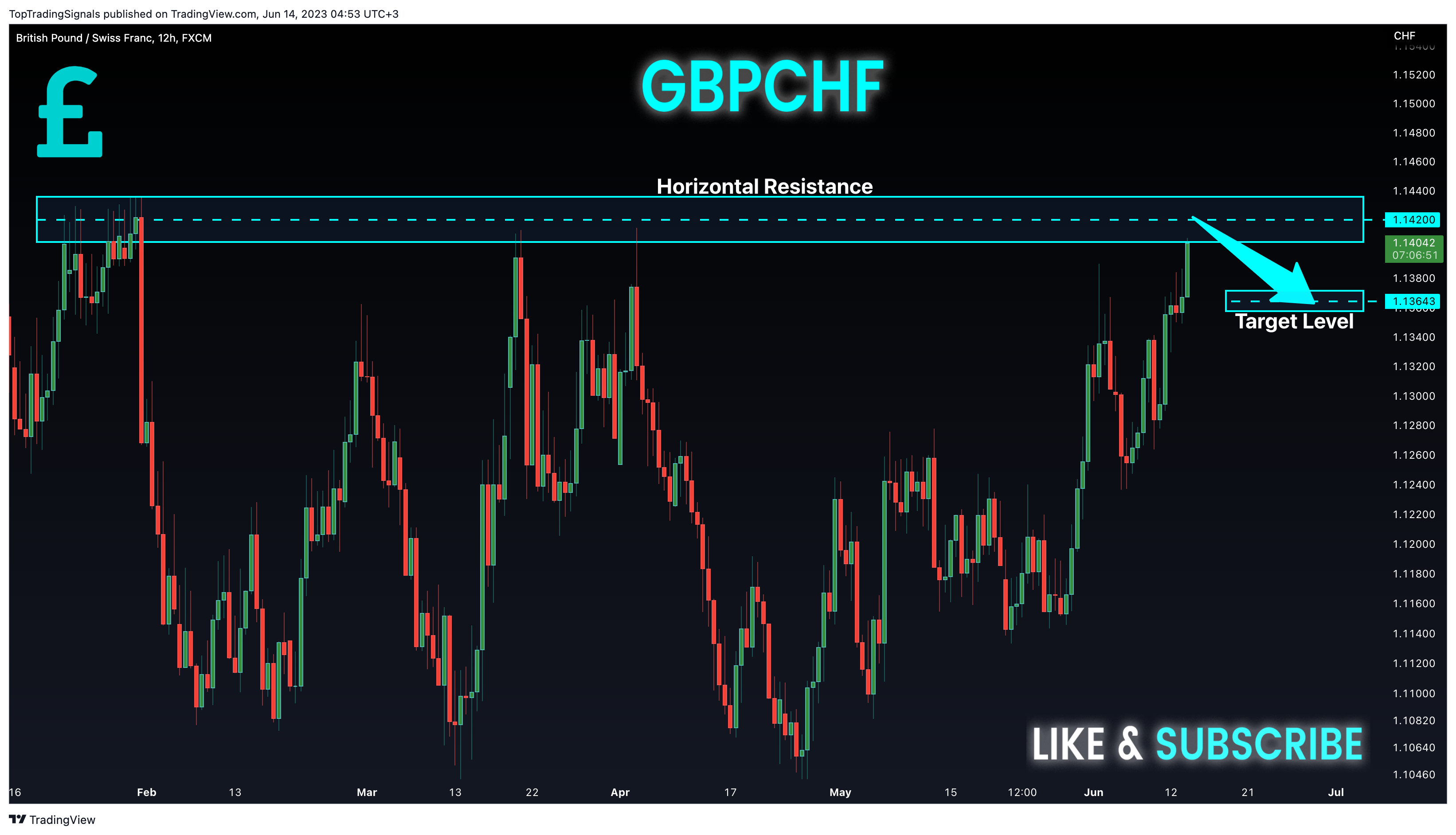 FX:GBPCHF Chart Image by TopTradingSignals