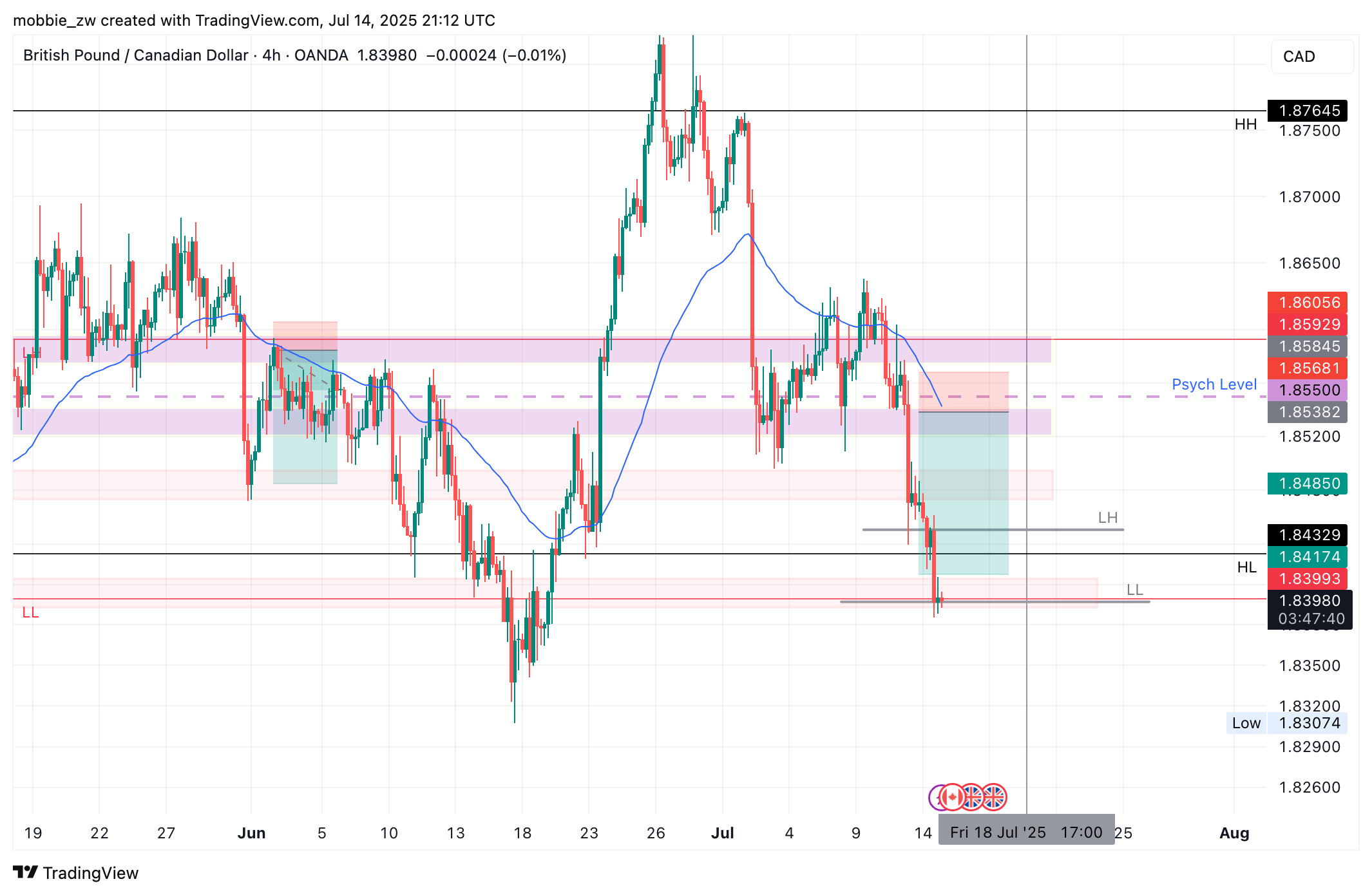OANDA:GBPCAD Chart Image by mobbie_zw