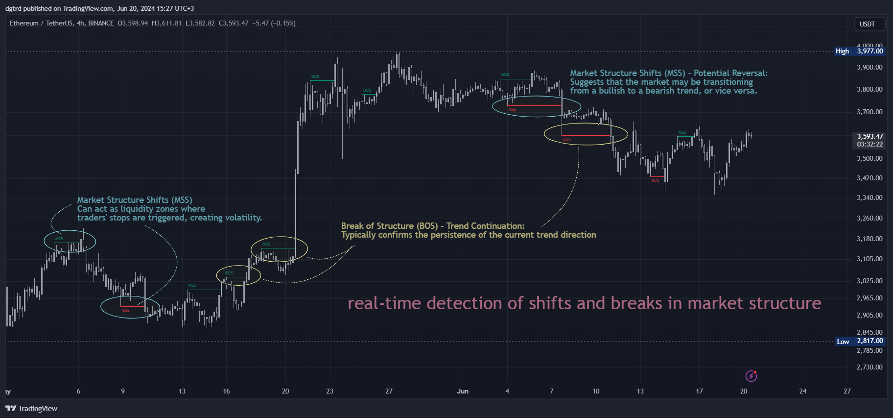 BINANCE:ETHUSDT Chart Image by dgtrd