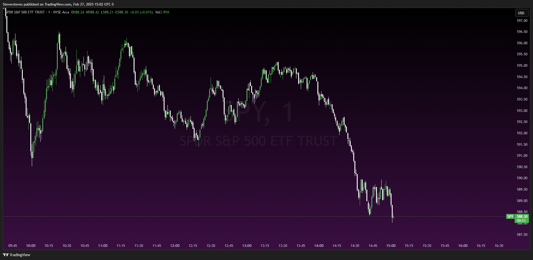 BATS:SPY Chart Image by Steversteves