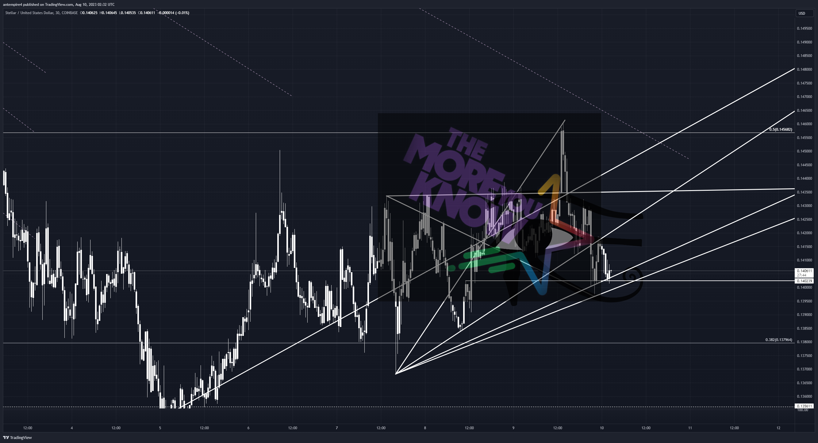 COINBASE:XLMUSD Chart Image by antempire4