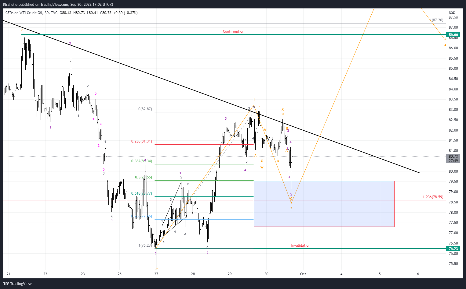 TVC:USOIL Chart Image by Kirahehe