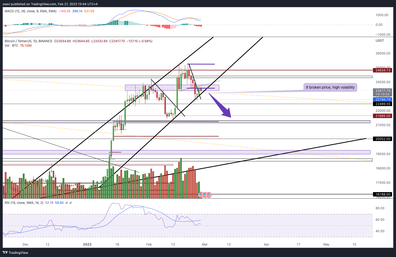 BINANCE:BTCUSDT Chart Image by ssavi