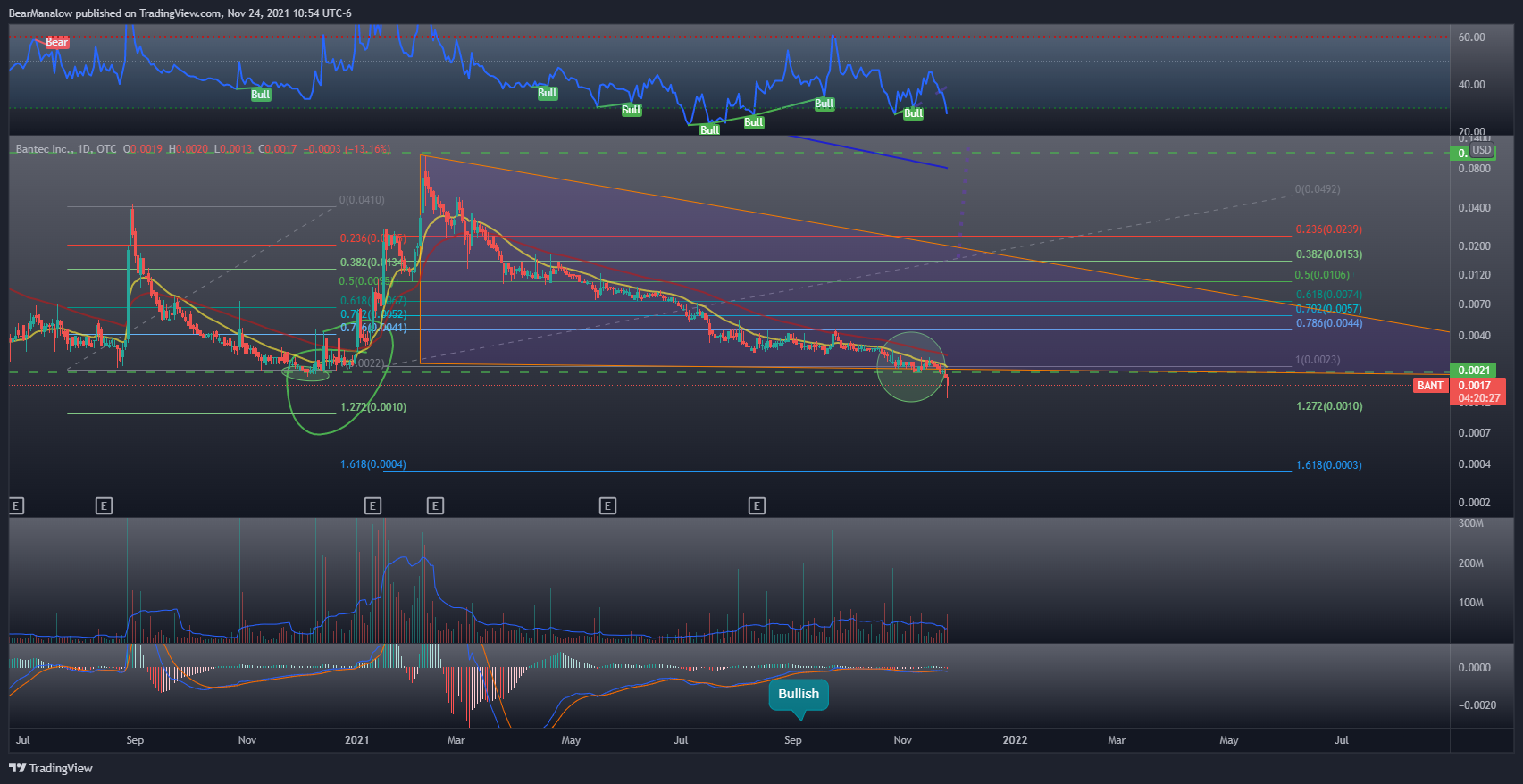 OTC:BANT Chart Image by BearManalow