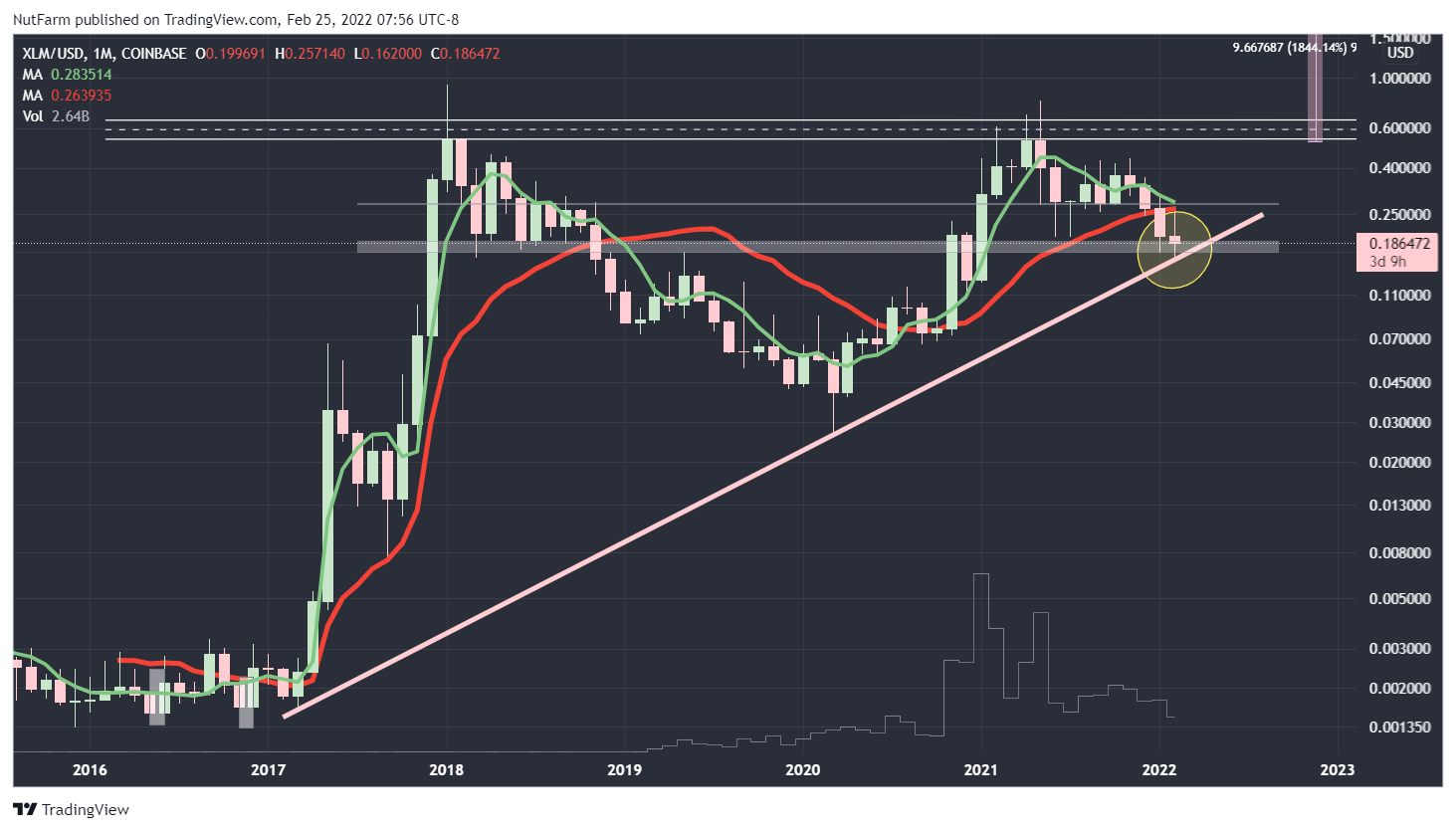 COINBASE:XLMUSD Chart Image by NutFarm