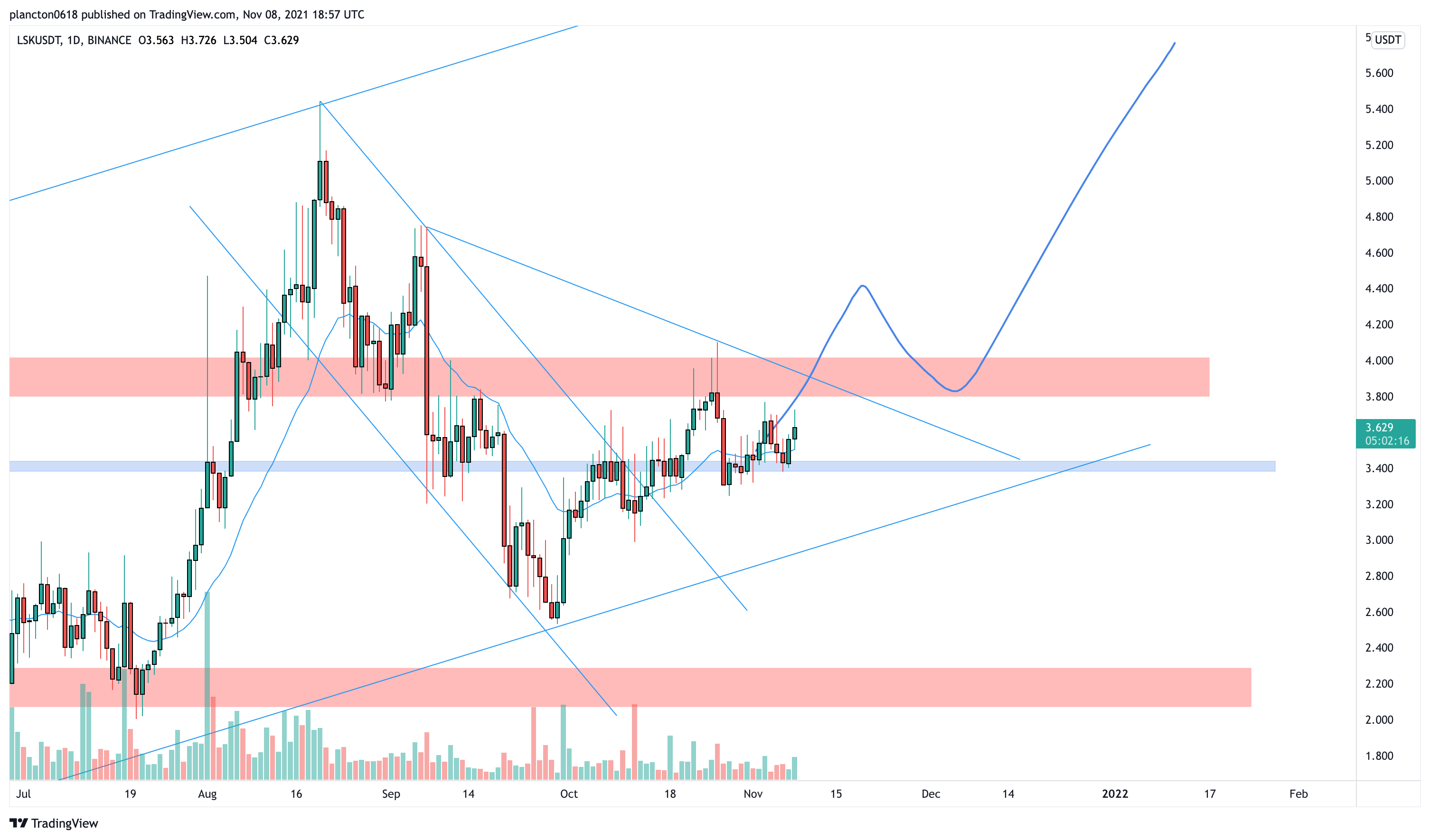 BINANCE:LSKUSDT Chart Image by InkyGrip