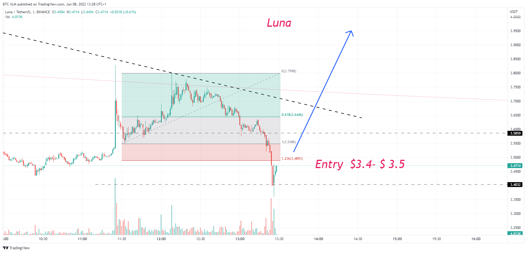 BINANCE:LUNAUSDT Chart Image by BTC-XLM