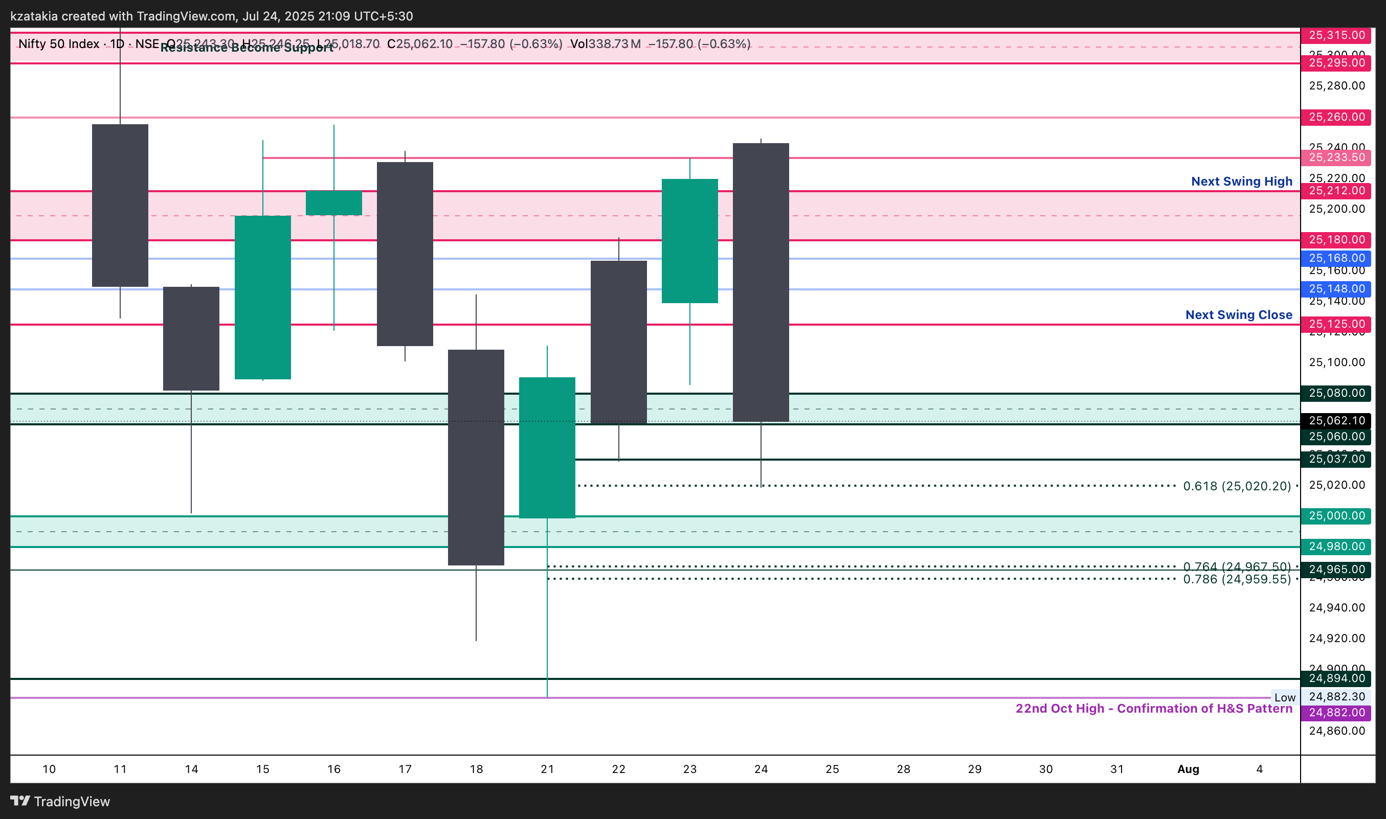 NSE:NIFTY Chart Image by kzatakia