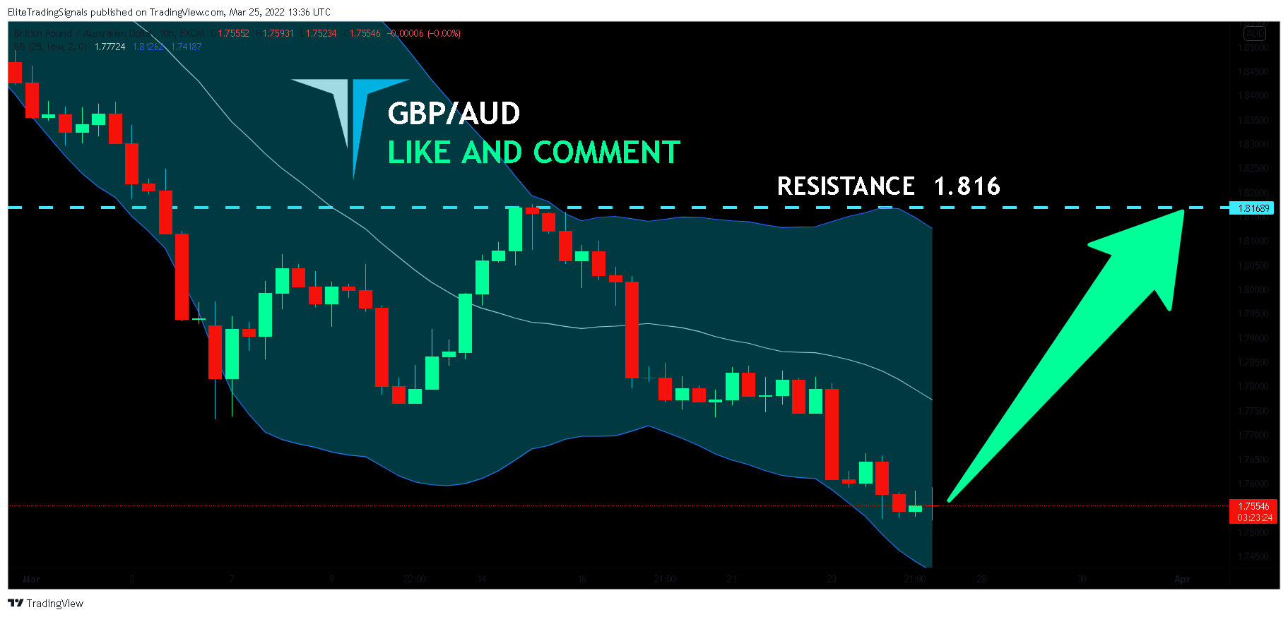 FX:GBPAUD Chart Image by EliteTradingSignals