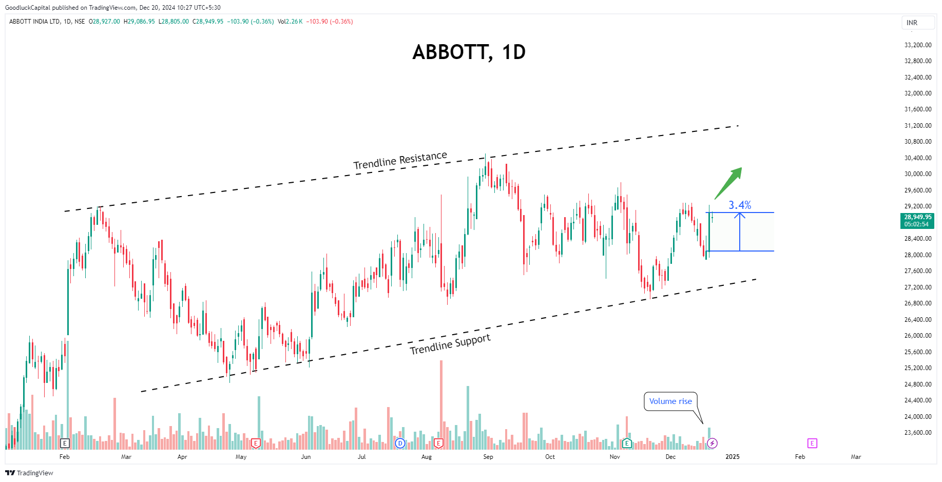 NSE:ABBOTINDIA Chart Image by GoodluckCapital
