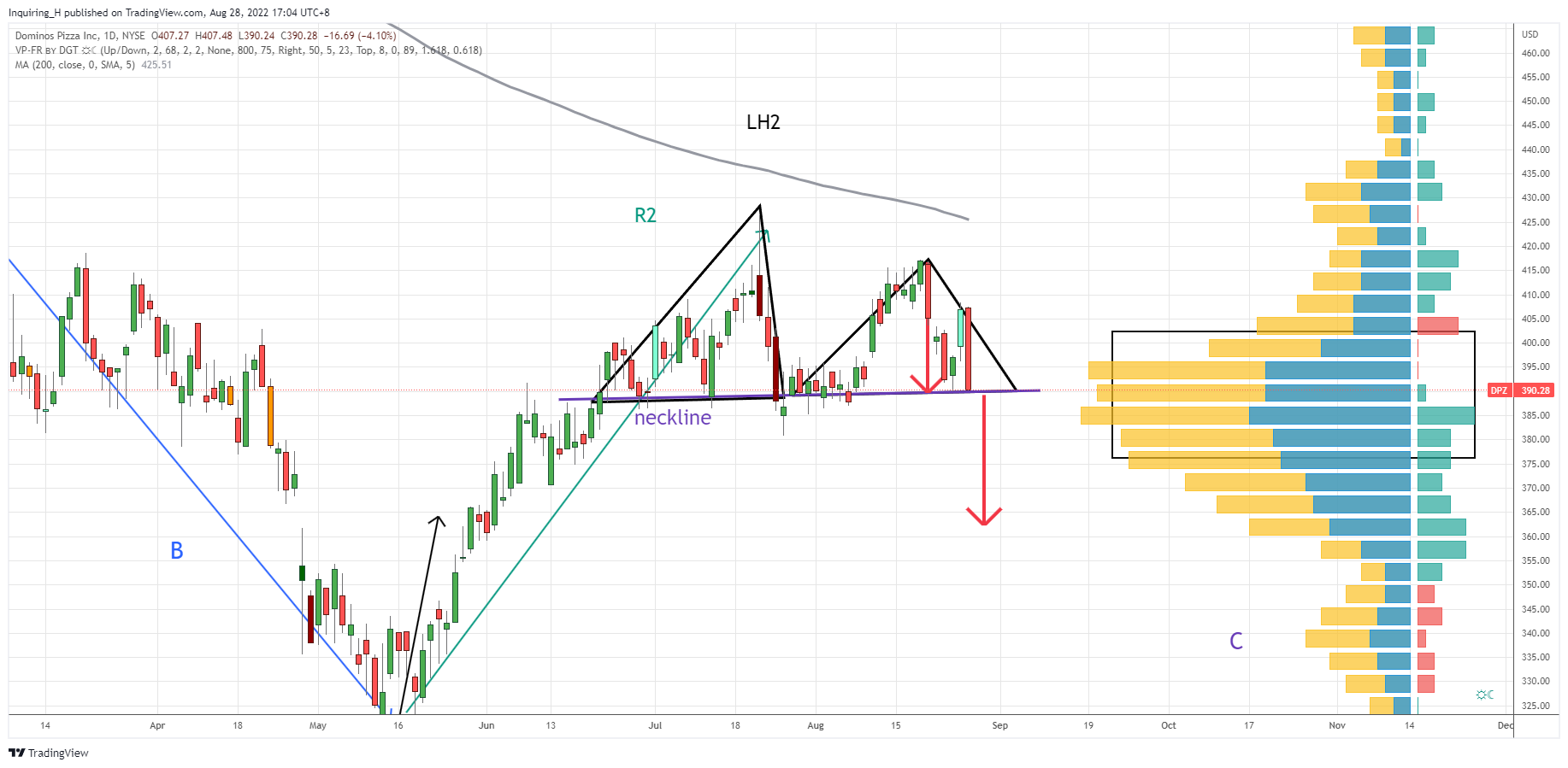 NYSE:DPZ Chart Image by Inquiring_H