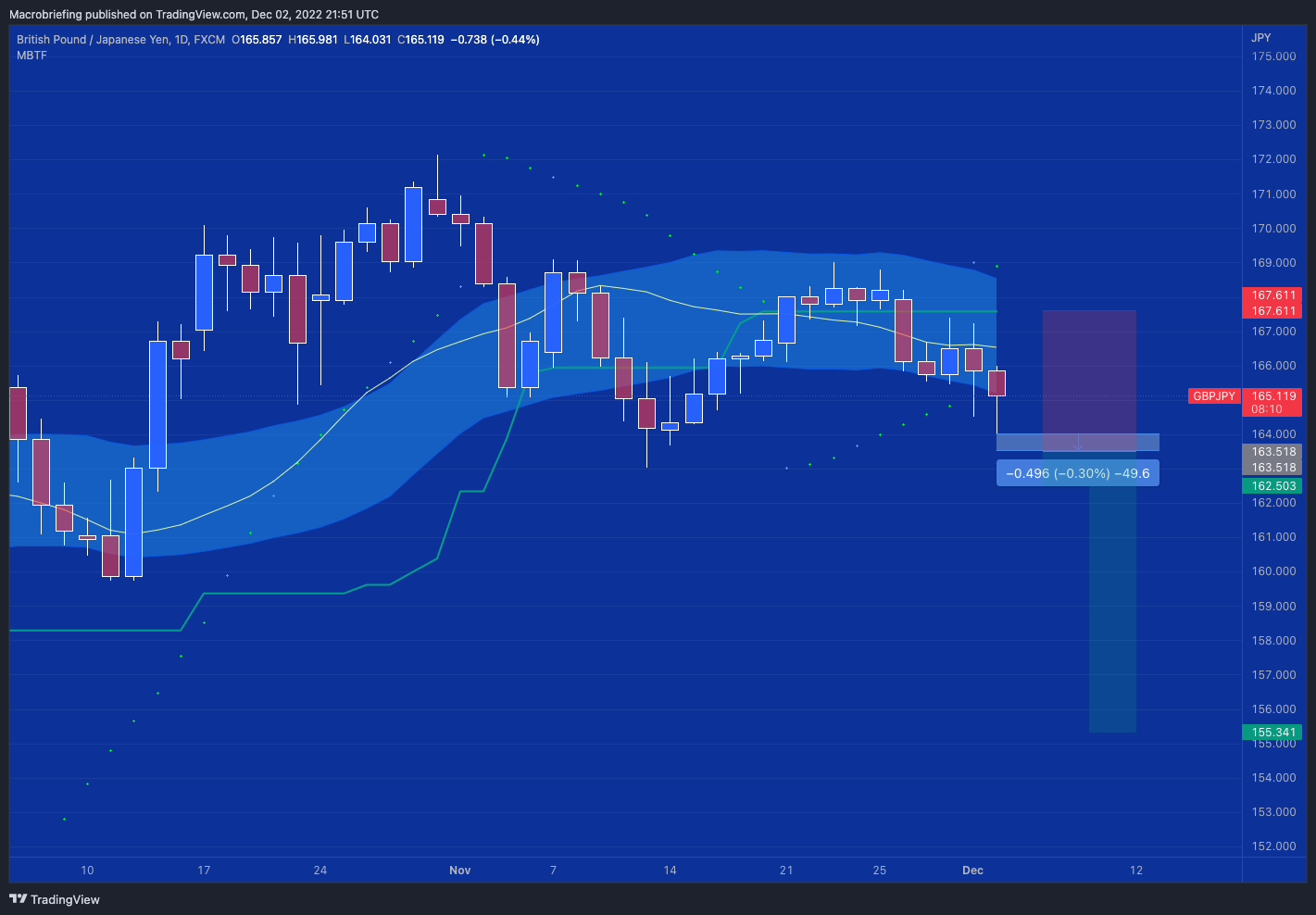FX:GBPJPY Chart Image by Macrobriefing