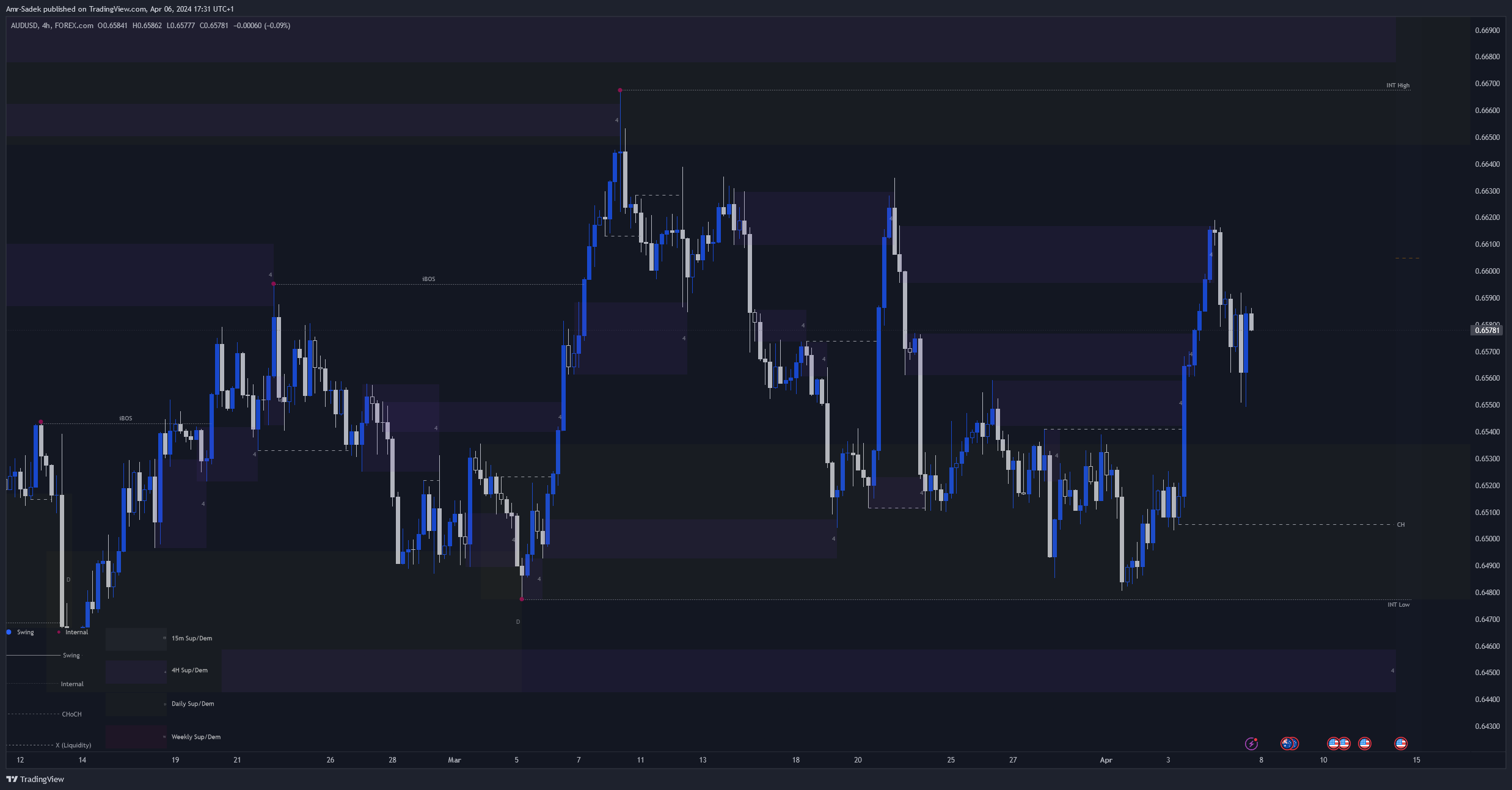 FOREXCOM:AUDUSD Chart Image by Amr-Sadek