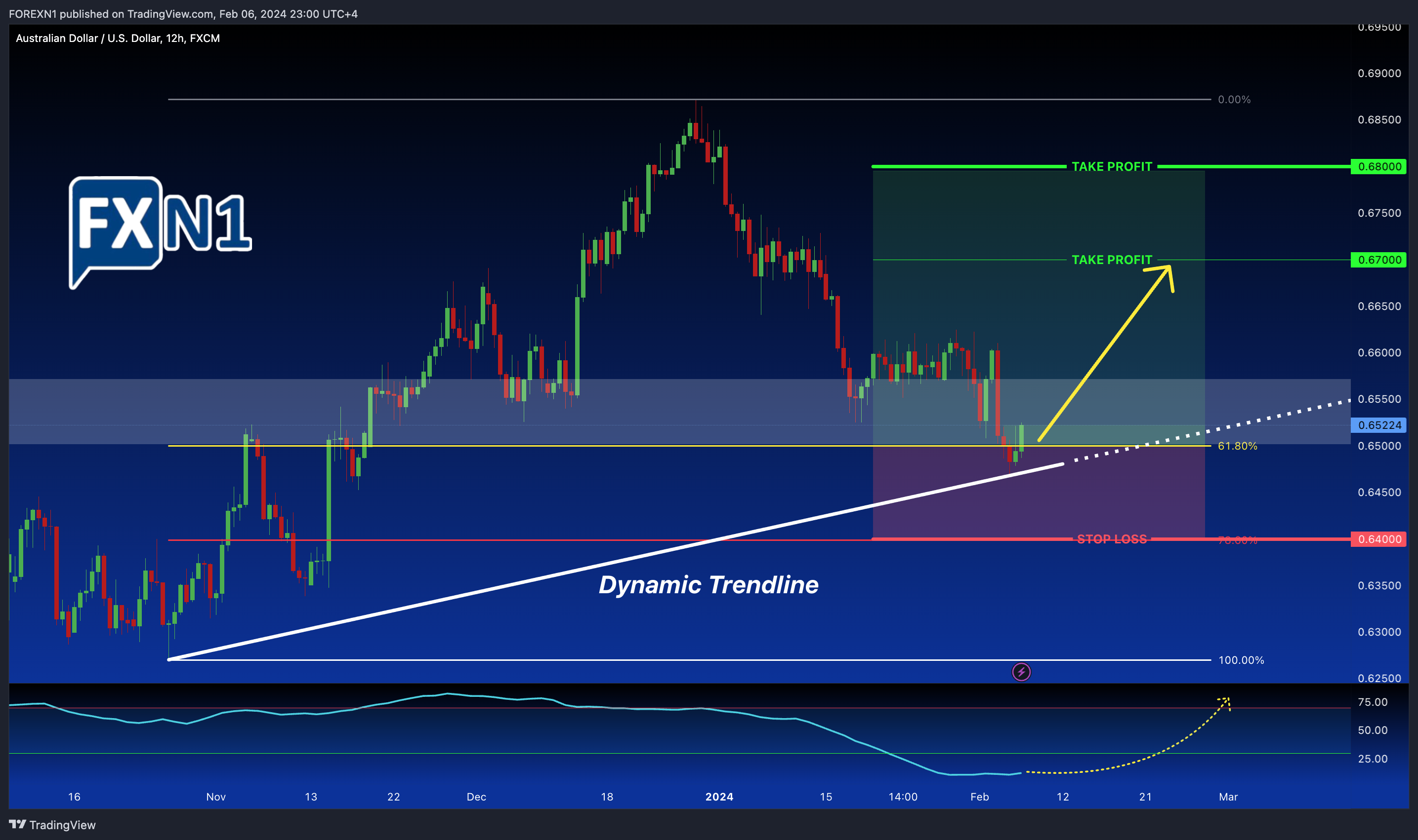 FX:AUDUSD Chart Image by FOREXN1