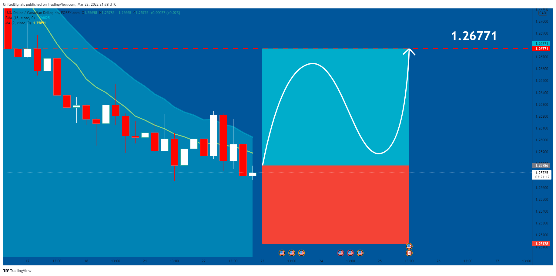 FOREXCOM:USDCAD Chart Image by UnitedSignals