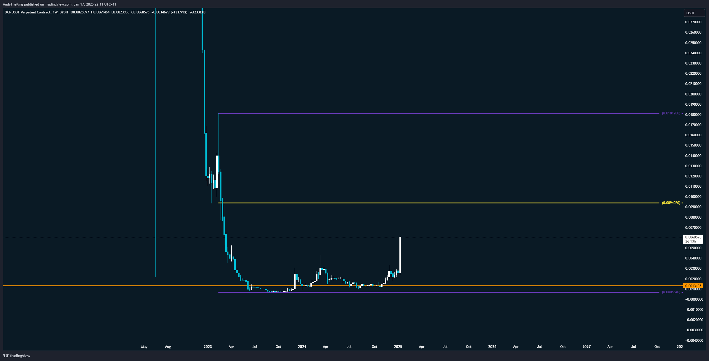 BYBIT:XCNUSDT.P Chart Image by AndyTheKing
