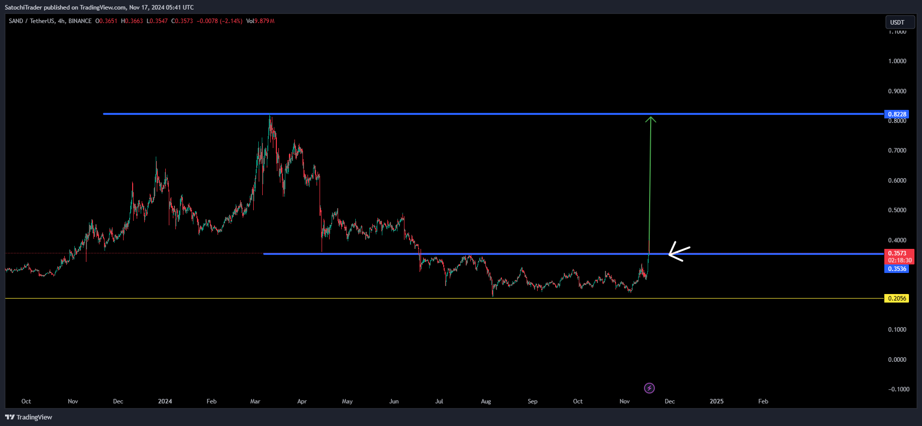 BINANCE:SANDUSDT Chart Image by SatochiTrader