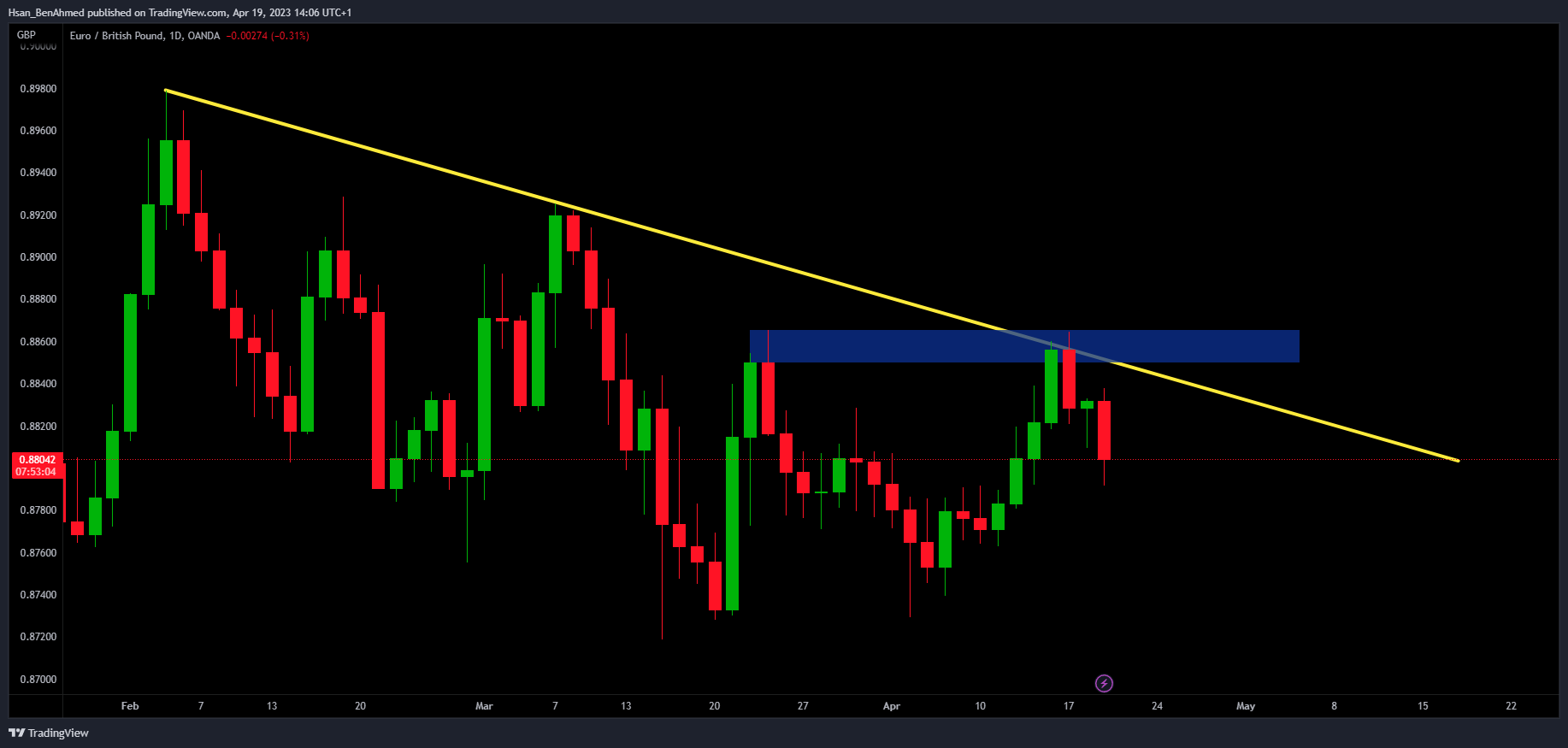 OANDA:EURGBP Chart Image by Hsan_BenAhmed