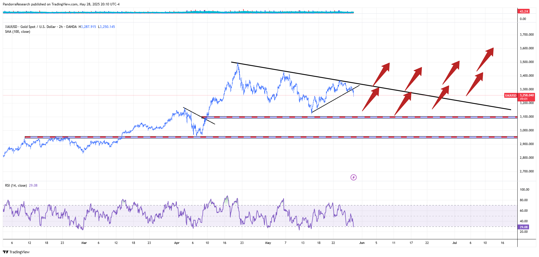 OANDA:XAUUSD Chart Image by PandorraResearch