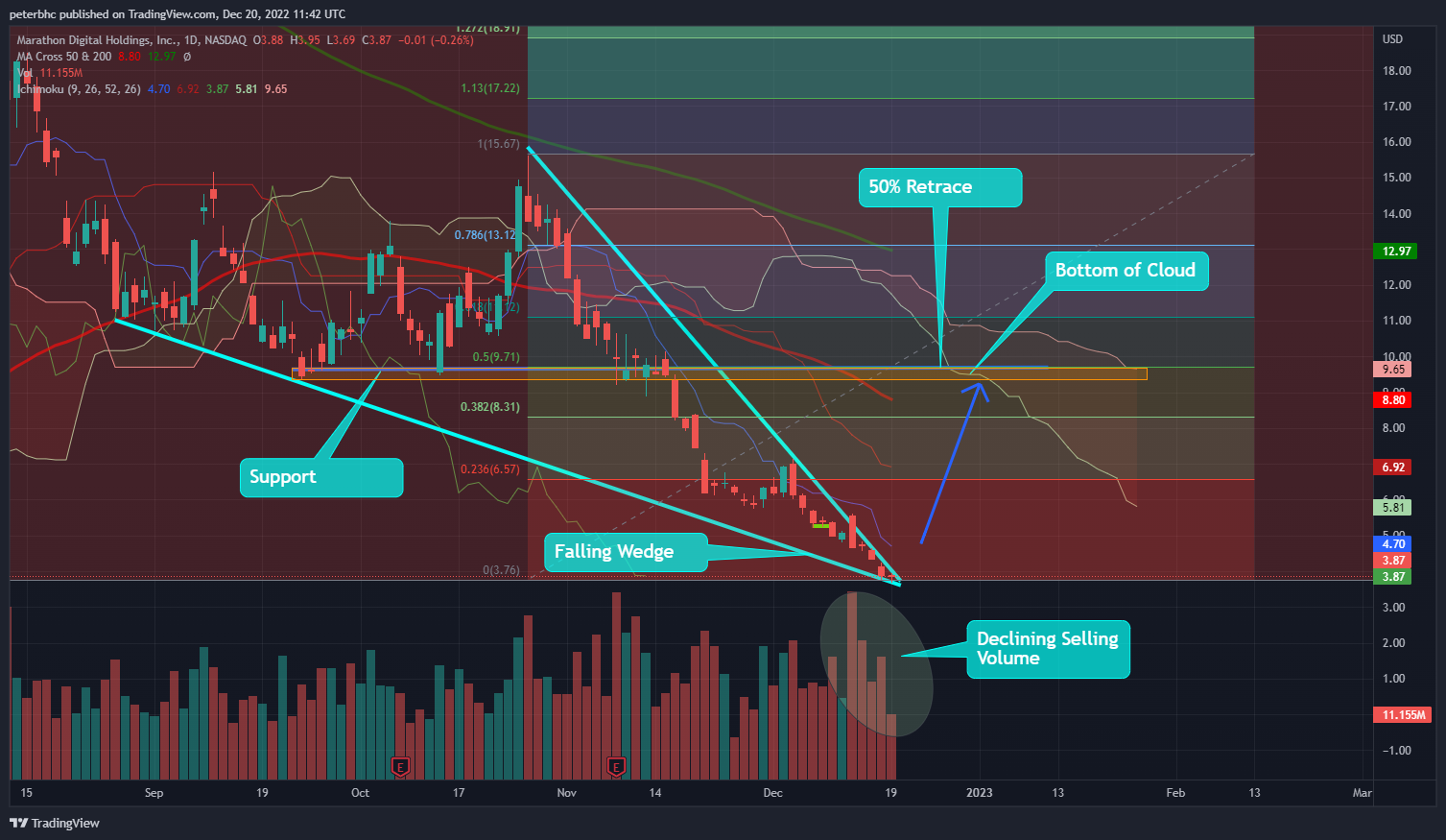 NASDAQ:MARA Chart Image by peterbhc