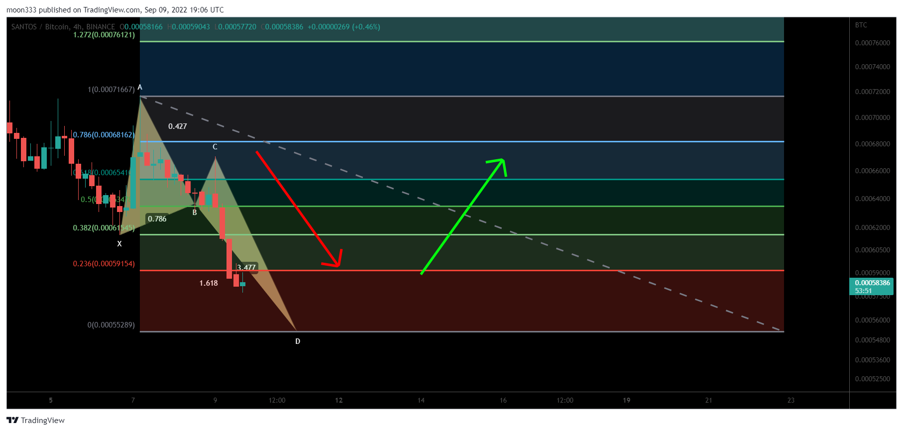 BINANCE:SANTOSBTC Chart Image by moon333