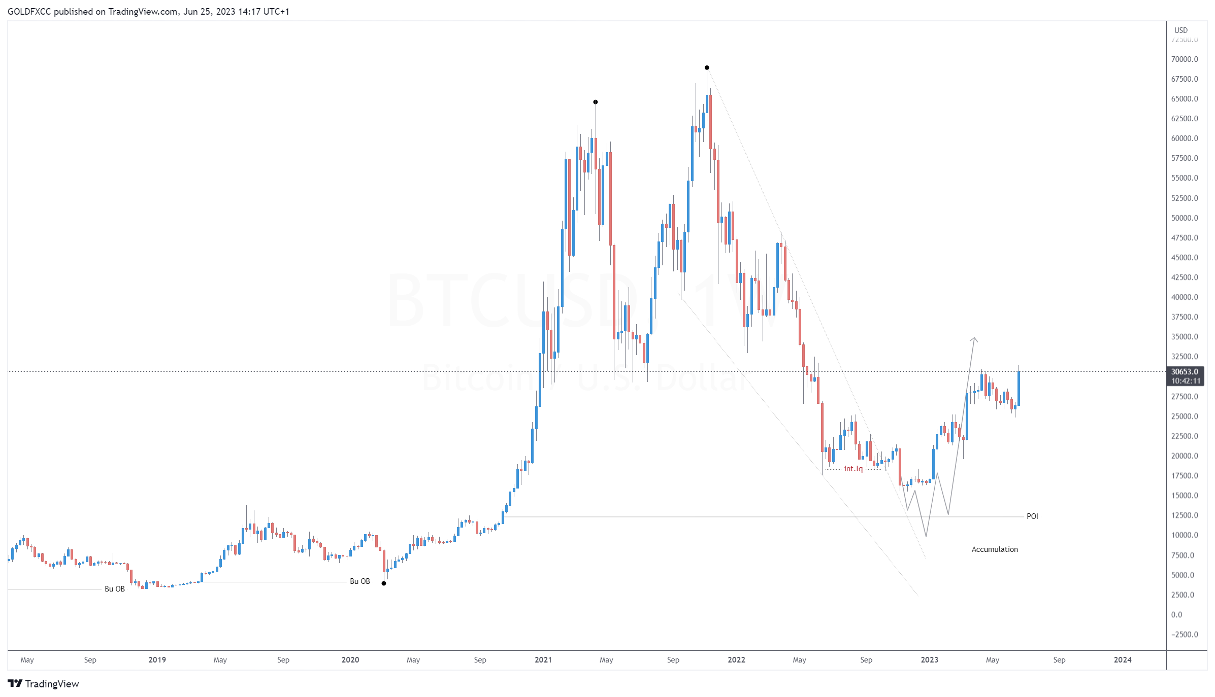 BITFINEX:BTCUSD Chart Image by GOLDFXCC