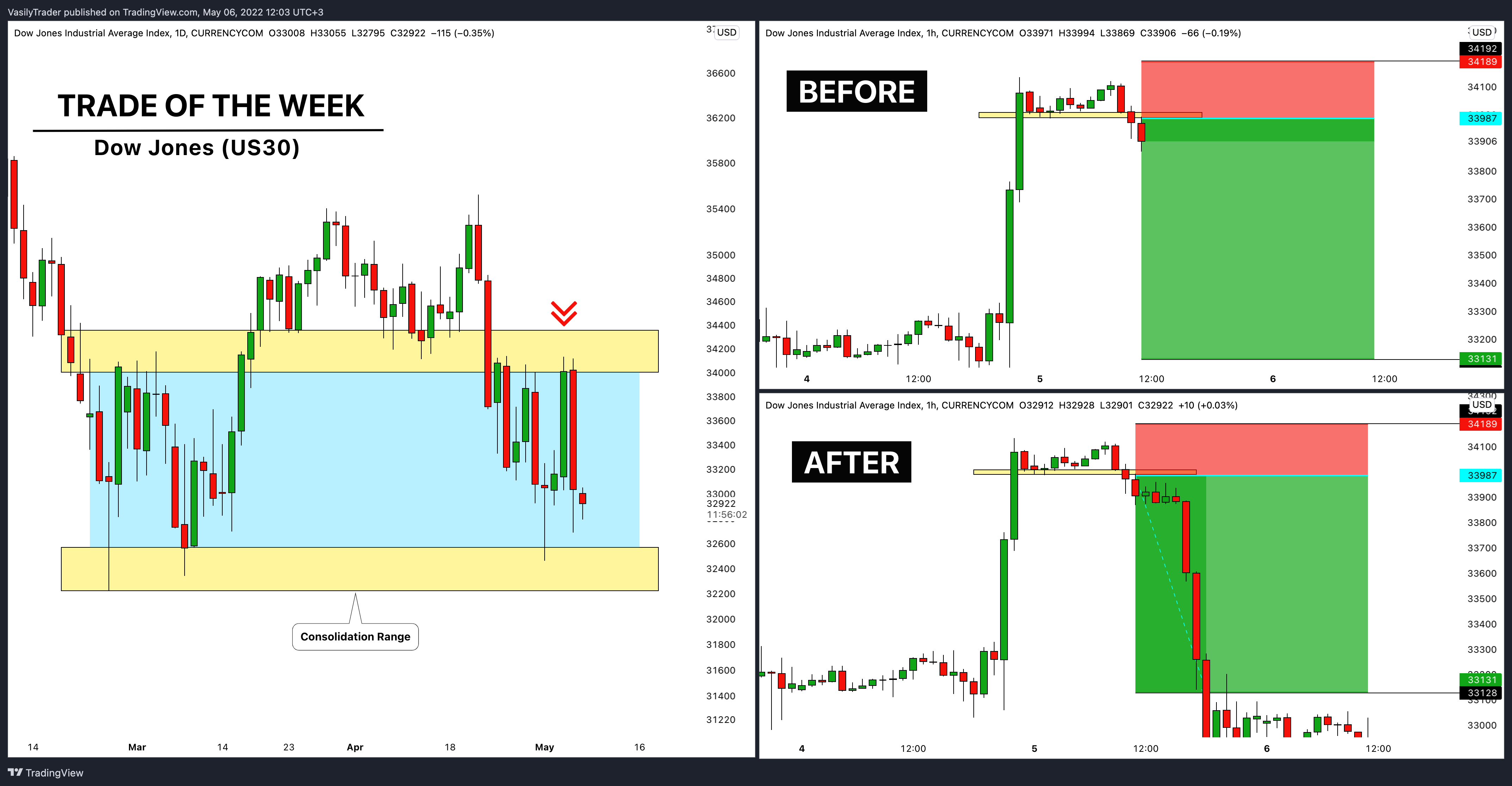 CURRENCYCOM:US30 Chart Image by VasilyTrader