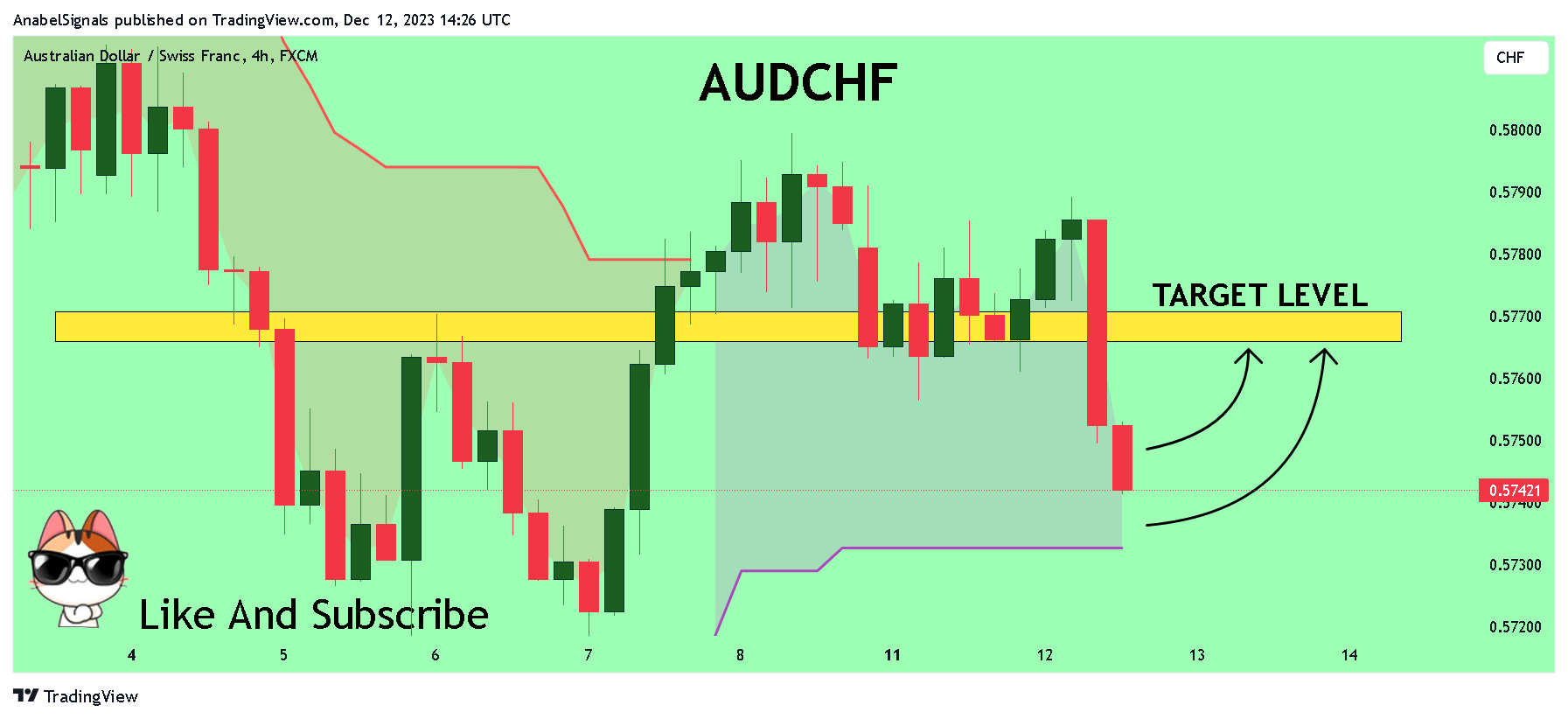 FX:AUDCHF Chart Image by AnabelSignals