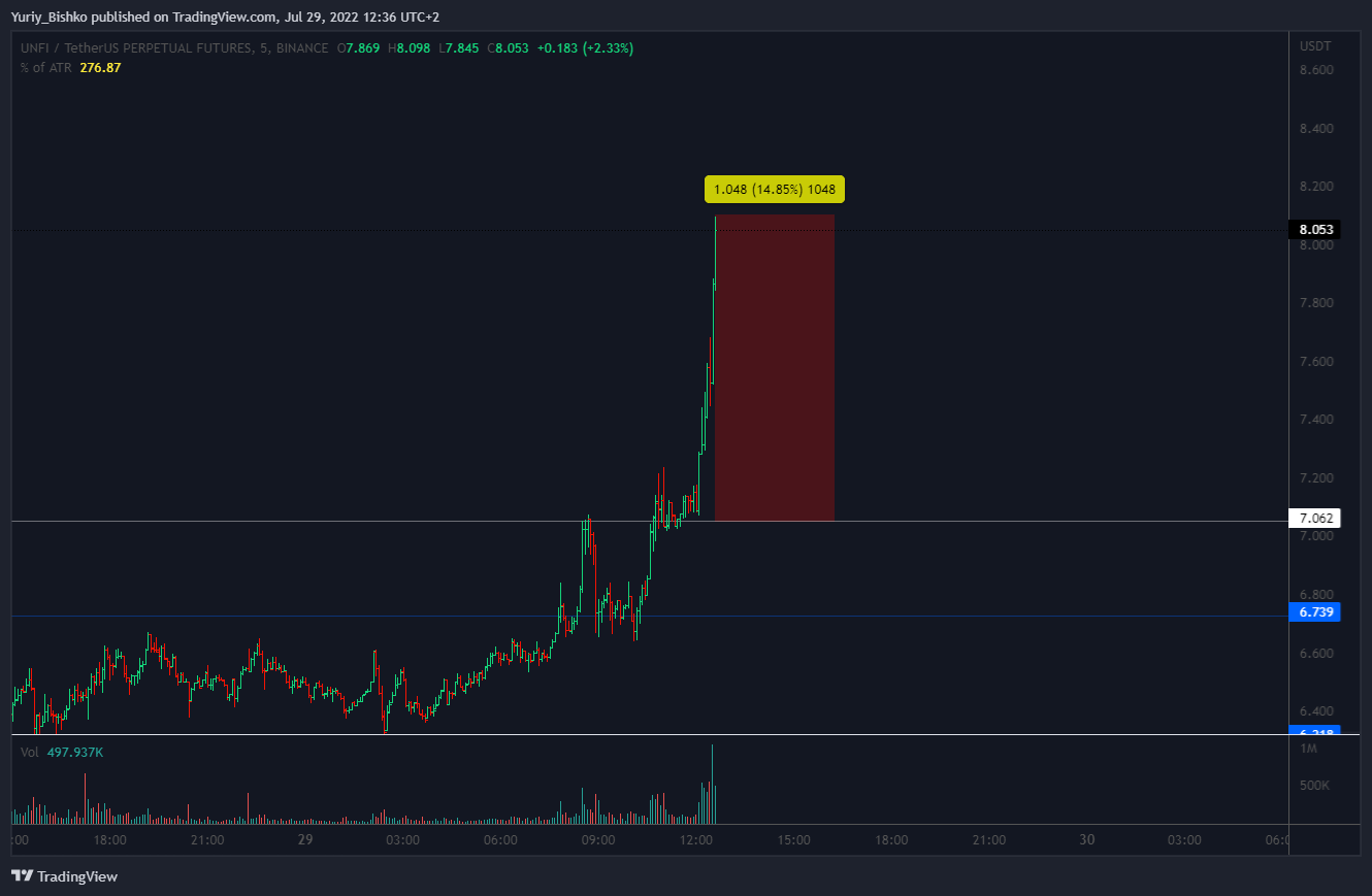 BINANCE:UNFIUSDTPERP Chart Image by Yuriy_Bishko