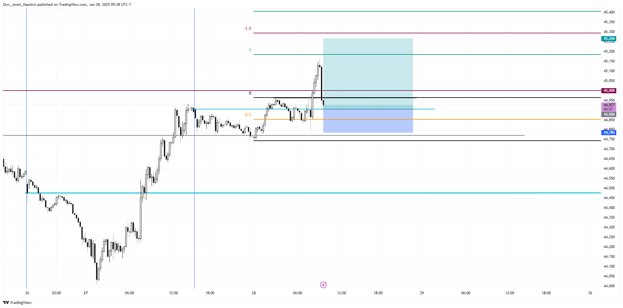CBOT_MINI:YM1! Chart Image by Dow_Jones_Maestro