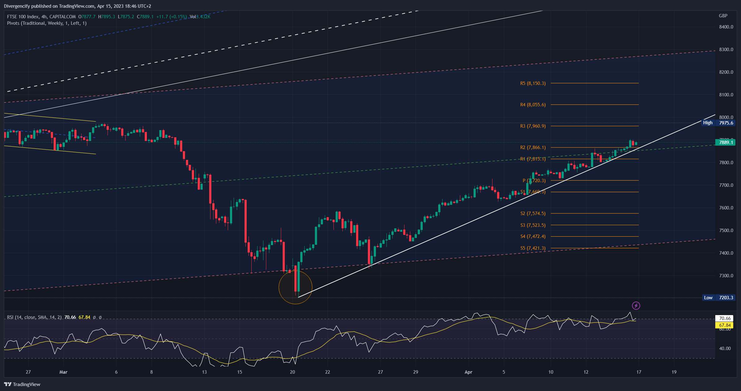 CAPITALCOM:UK100 Chart Image by Divergencify