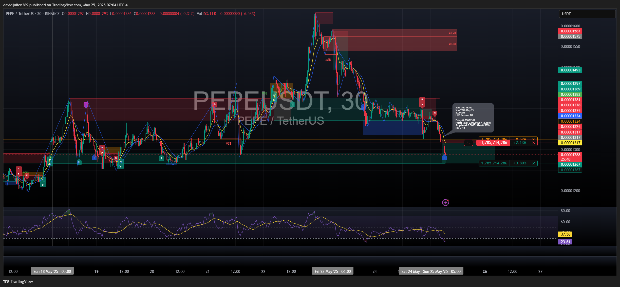 BINANCE:PEPEUSDT Chart Image by davidjulien369