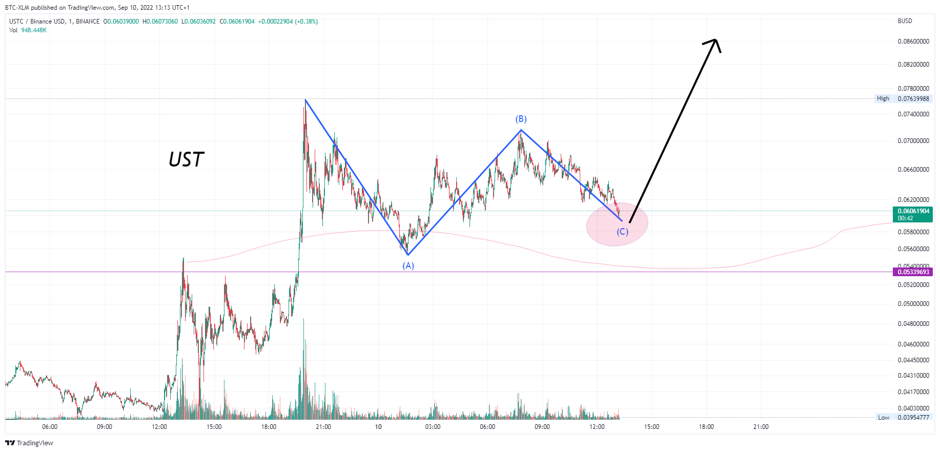 BINANCE:USTCBUSD Chart Image by BTC-XLM
