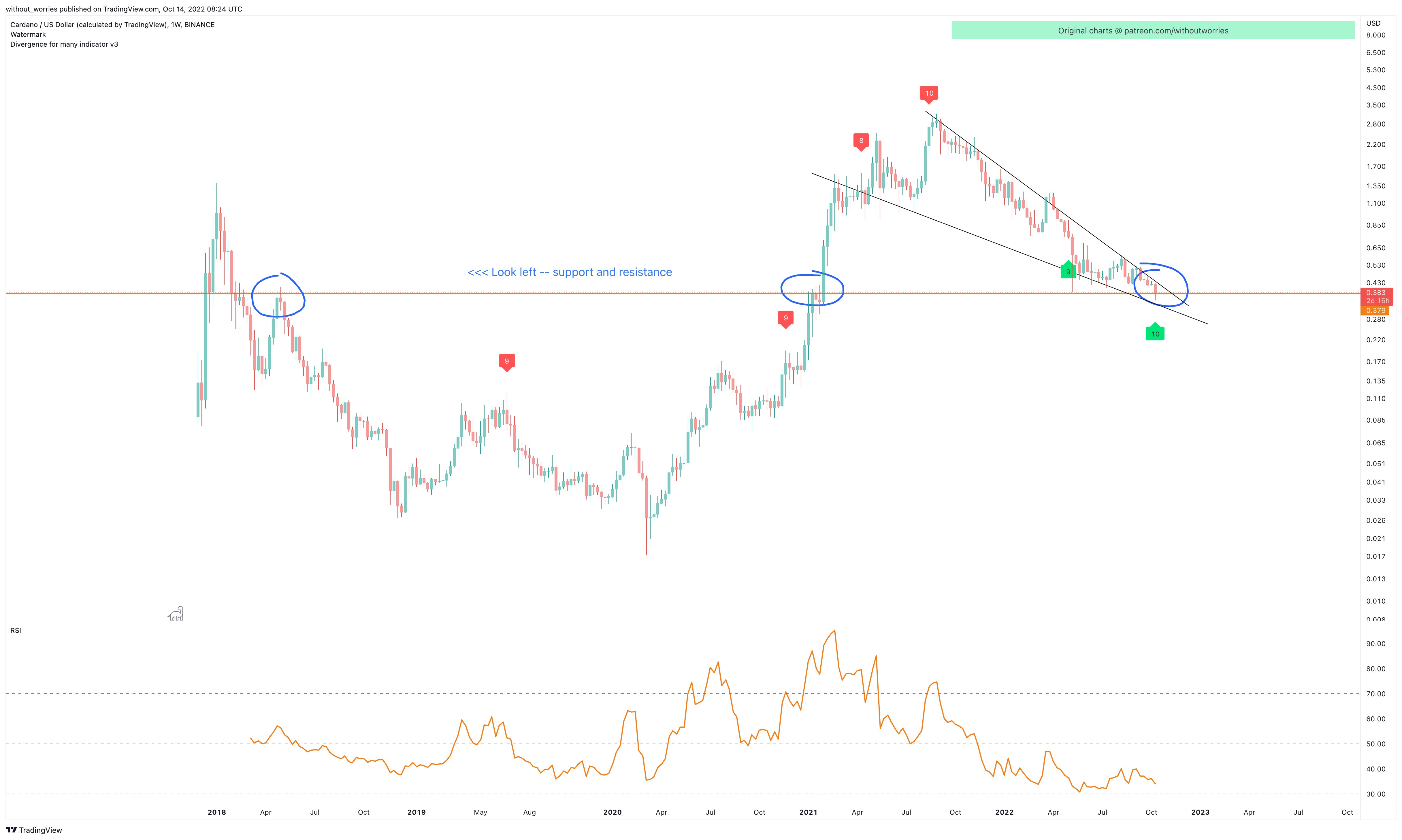 BINANCE:ADAUSD Chart Image by without_worries