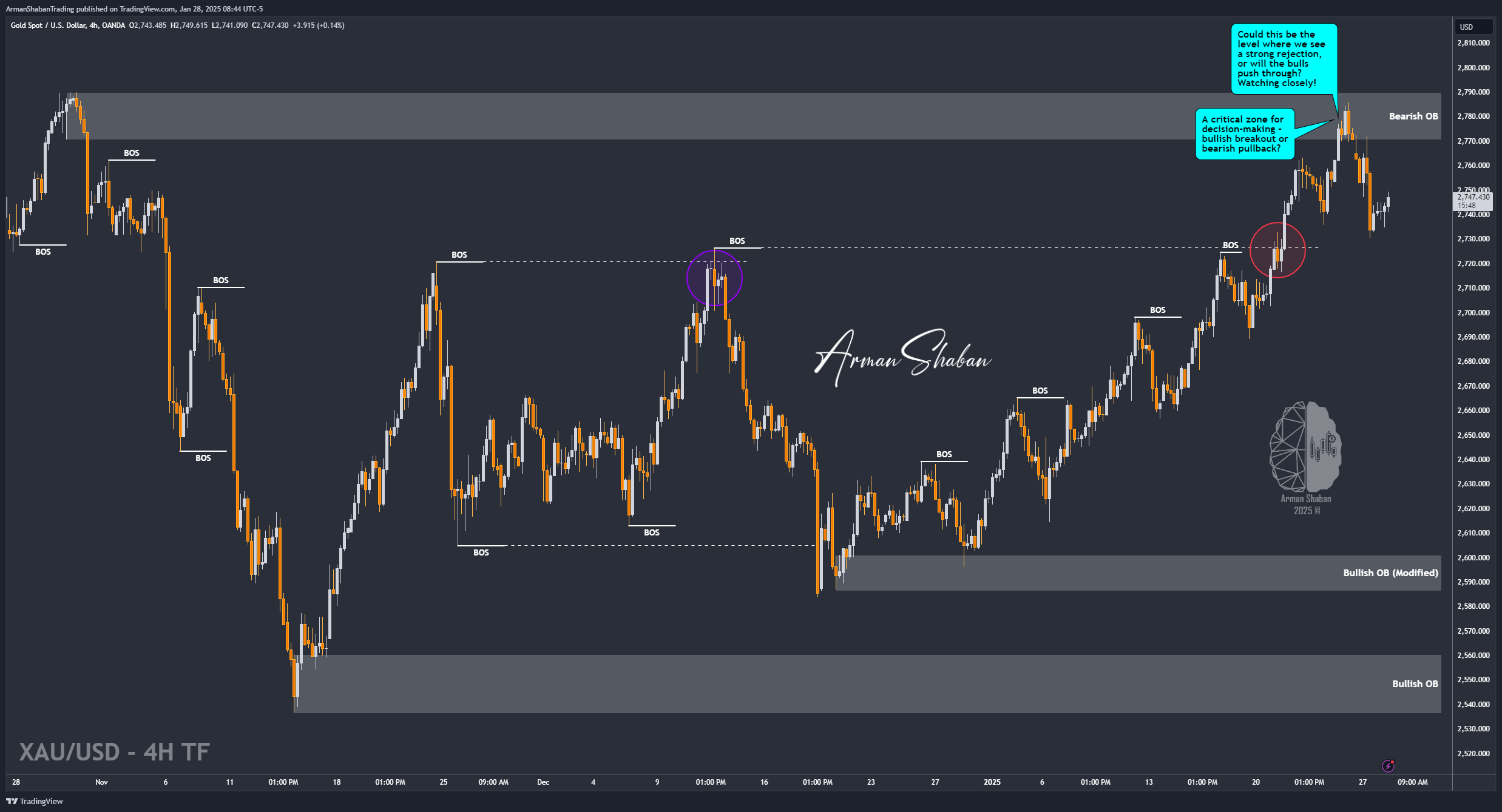 OANDA:XAUUSD Chart Image by ArmanShabanTrading