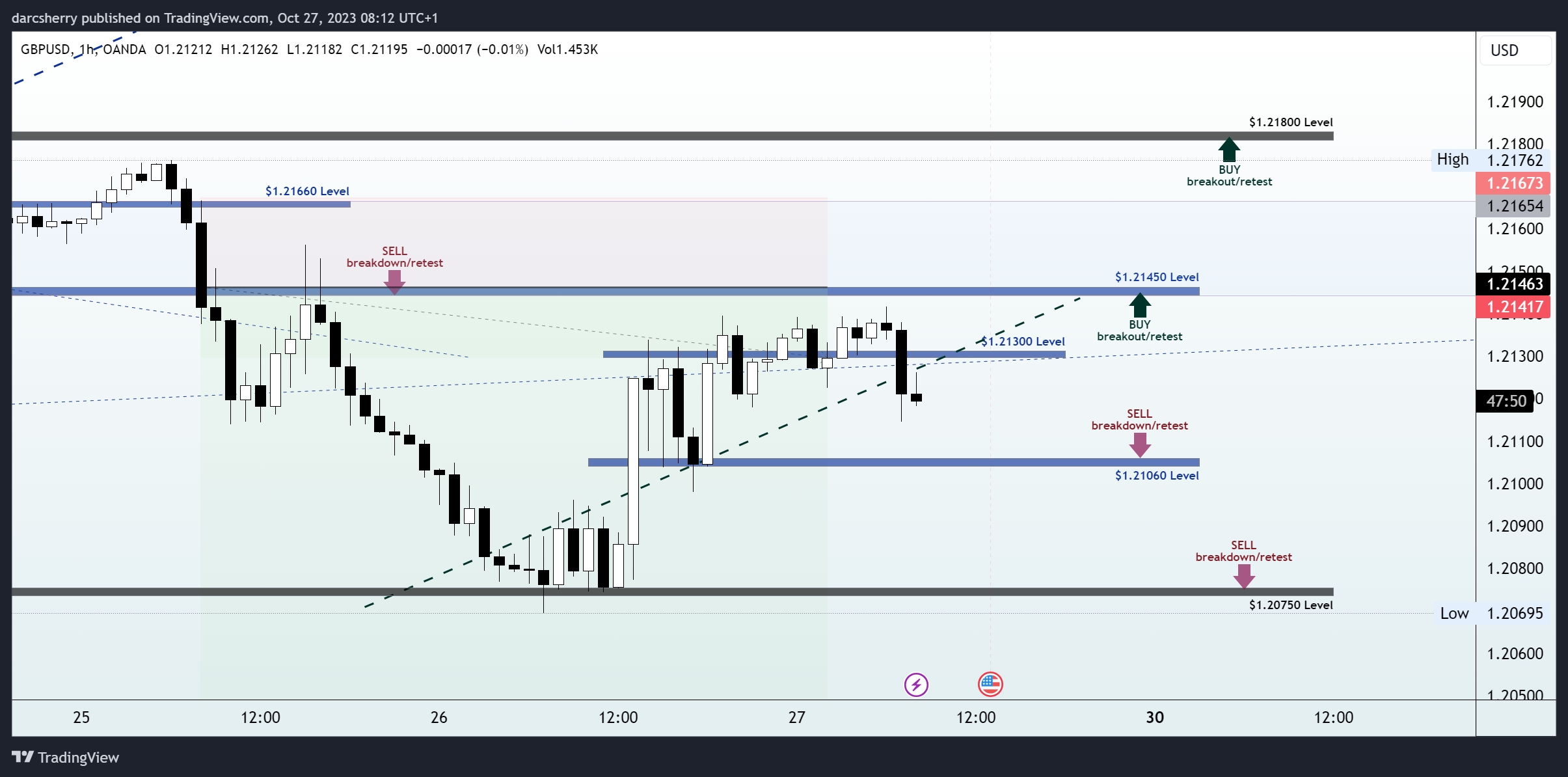 OANDA:GBPUSD Chart Image by darcsherry
