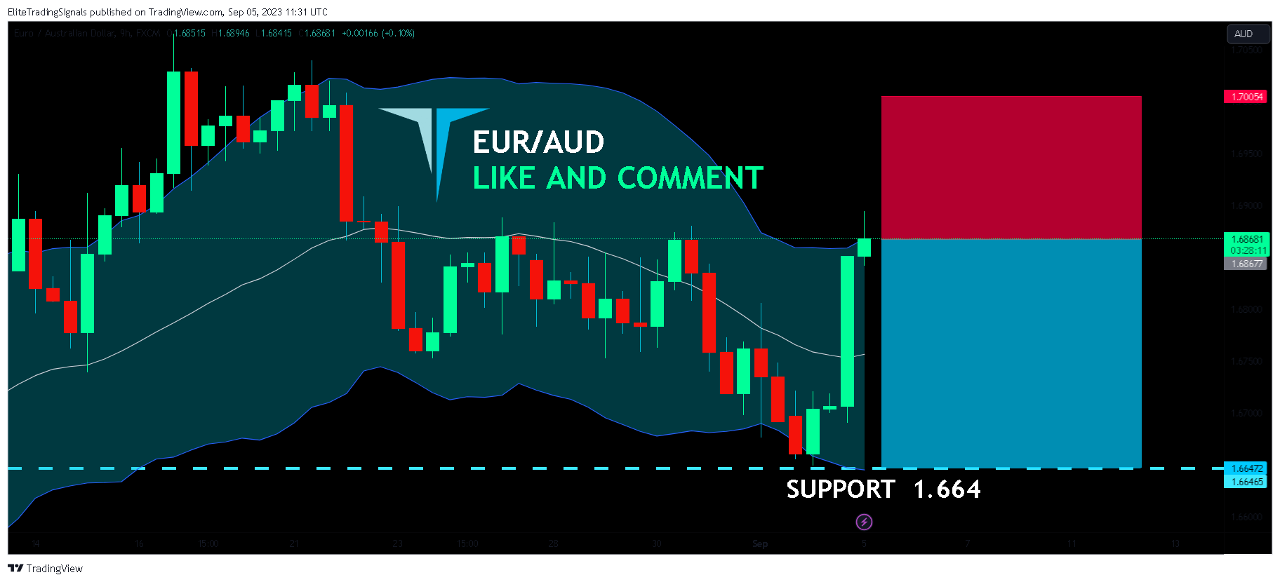 FX:EURAUD Chart Image by EliteTradingSignals