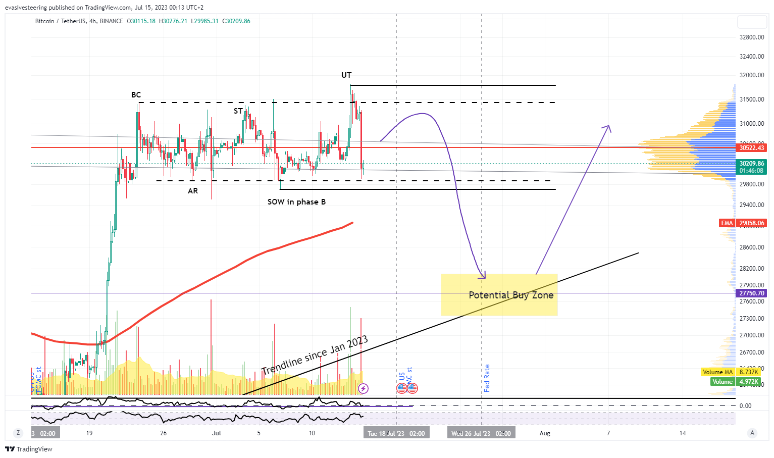 BINANCE:BTCUSDT Chart Image by evasivesteering