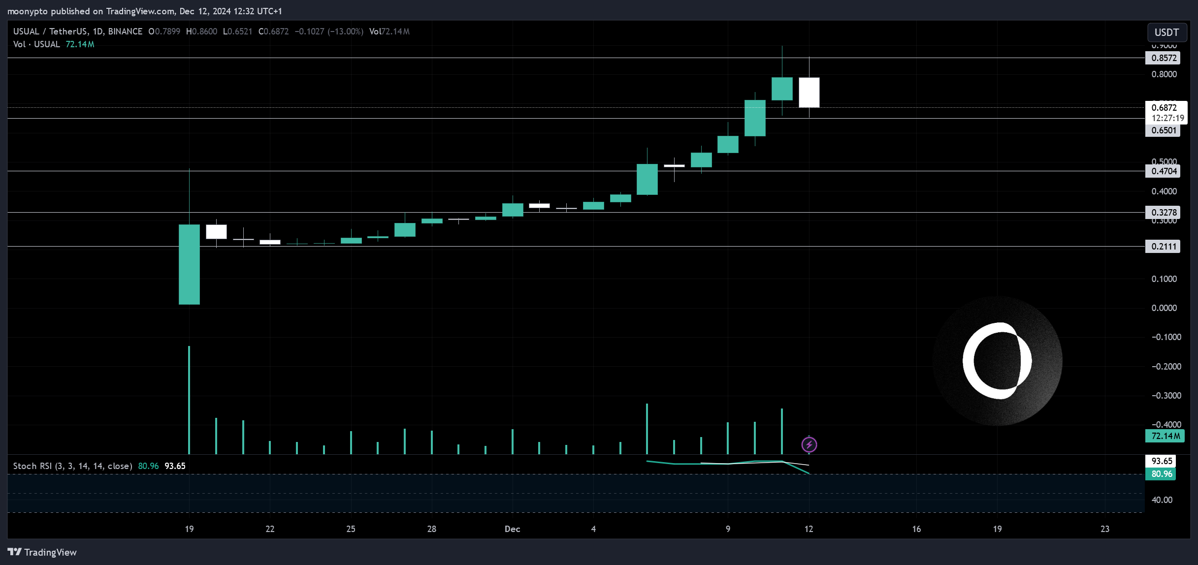 BINANCE:USUALUSDT Chart Image by moonypto