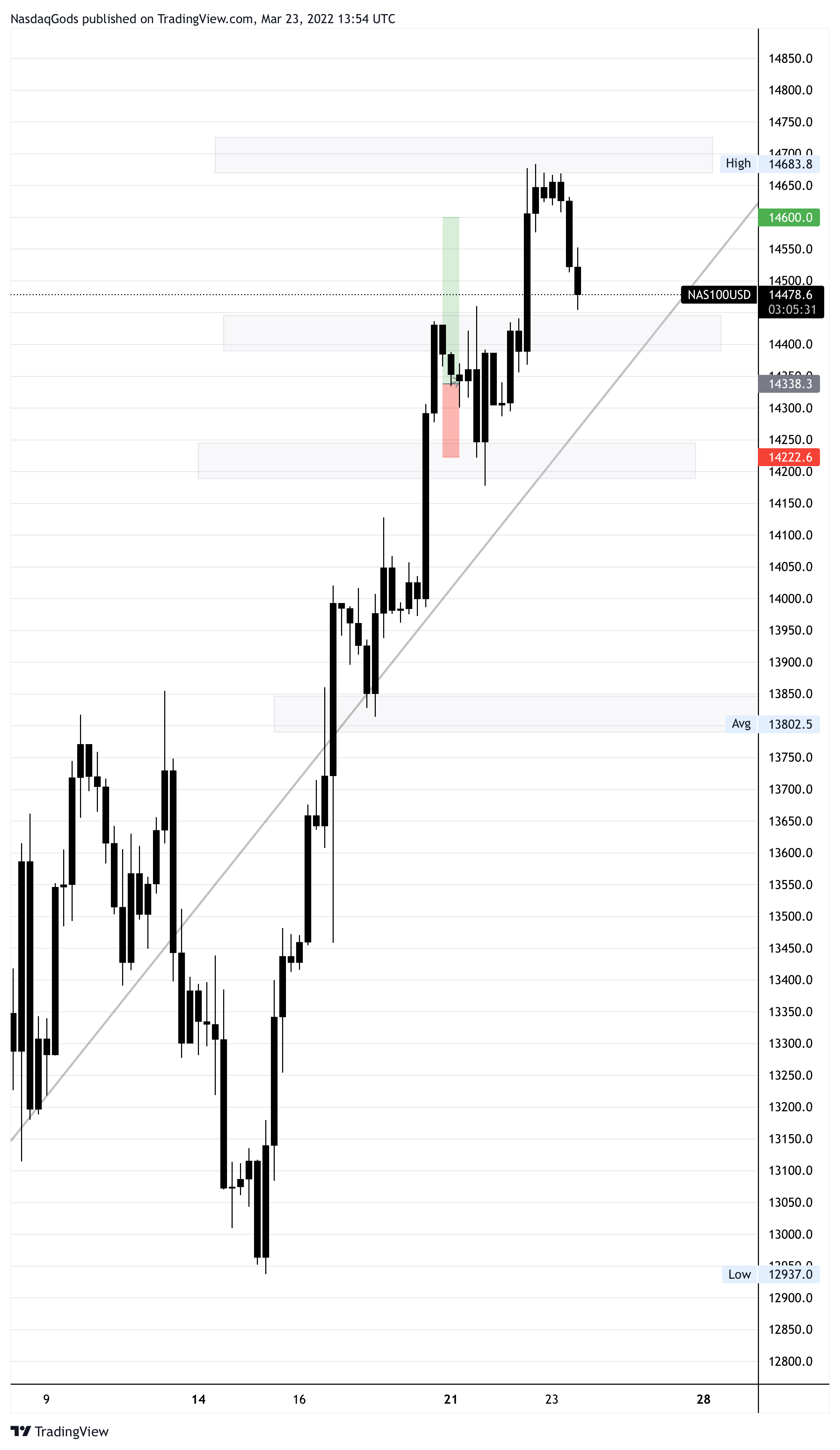OANDA:NAS100USD Chart Image by lazyluchi